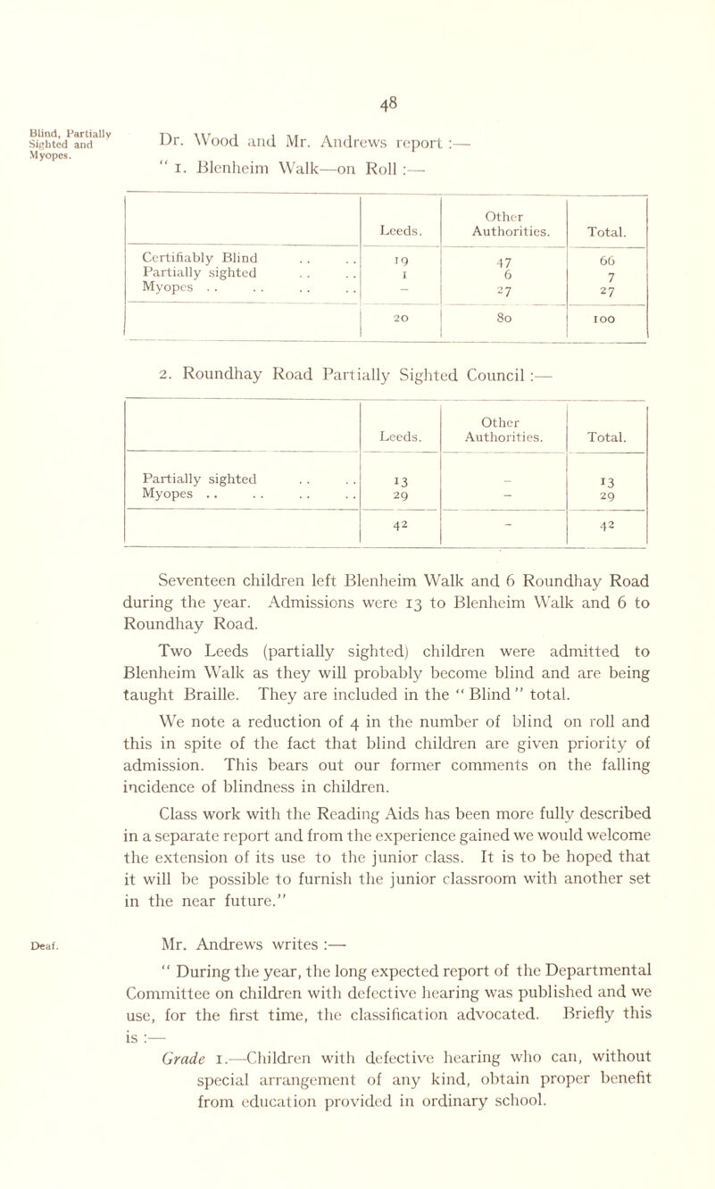 Blind, Partially Sighted and Myopes. Deaf. I)r. Wood and Mr. Andrews report :— “ i. Blenheim Walk—on Roll :— Leeds. Other Authorities. Total. Certifiably Blind 19 47 66 Partially sighted I 6 7 Myopes . . - 27 27 20 SO IOO 2. Roundhay Road Partially Sighted Council :— Other Leeds. Authorities. Total. Partially sighted 13 13 Myopes .. 29 - 29 42 - 42 Seventeen children left Blenheim Walk and 6 Roundhay Road during the year. Admissions were 13 to Blenheim Walk and 6 to Roundhay Road. Two Leeds (partially sighted) children were, admitted to Blenheim Walk as they will probably become blind and are being taught Braille. They are included in the “ Blind ” total. We note a reduction of 4 in the number of blind on roll and this in spite of the fact that blind children are given priority of admission. This bears out our former comments on the falling incidence of blindness in children. Class work with the Reading Aids has been more fully described in a separate report and from the experience gained we would welcome the extension of its use to the junior class. It is to be hoped that it will be possible to furnish the junior classroom with another set in the near future.” Mr. Andrews writes :— “ During the year, the long expected report of the Departmental Committee on children with defective hearing was published and we use, for the first time, the classification advocated. Briefly this is :— Grade 1.—Children with defective hearing who can, without special arrangement of any kind, obtain proper benefit from education provided in ordinary school.