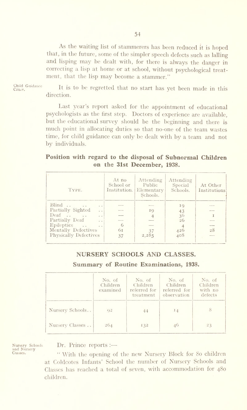 Child Guidance Clime. Nursery Schools and Nursery Classes. As the waiting list of stammerers lias been reduced it is hoped that, in the future, some of the simpler speech defects such as lading and lisping may be dealt with, for there is always the danger in correcting a lisp at home or at school, without psychological treat¬ ment, that the lisp may become a stammer.” It is to be regretted that no start has yet been made in this direction. Last year’s report asked for the appointment of educational psychologists as the first step. Doctors of experience are available, but the educational survey should be the beginning and there is much point in allocating duties so that no-one of the team wastes time, for child guidance can only be dealt with by a team and not by individuals. Position with regard to the disposal of Subnormal Children on the 31st December, 1938. Type. At no School or Institution. Attending Public Elementary Schools. Attending Special Schools. At Other Institutions Blind. _ _ 19 Partially Sighted — 19 43 — Deaf — 4 36 I Partially Deaf — — 26 — Epileptics 6 — 4 — Mentally Defectives 6l 37 426 28 Physically Defectives 37 2,285 408 NURSERY SCHOOLS AND CLASSES. Summary of Routine Examinations, 1938. No. of Children examined No. of Children referred for treatment No. of Children referred for observation No. of Children with no defects Nursery Schools. . 92 44 M 8 Nursery Classes .. 264 132 46 23 Dr. Prince reports :— “ With the opening of the new Nursery Block for So children at Coldcotes Infants’ School the number of Nursery Schools and Classes has reached a total of seven, with accommodation for 480 children.