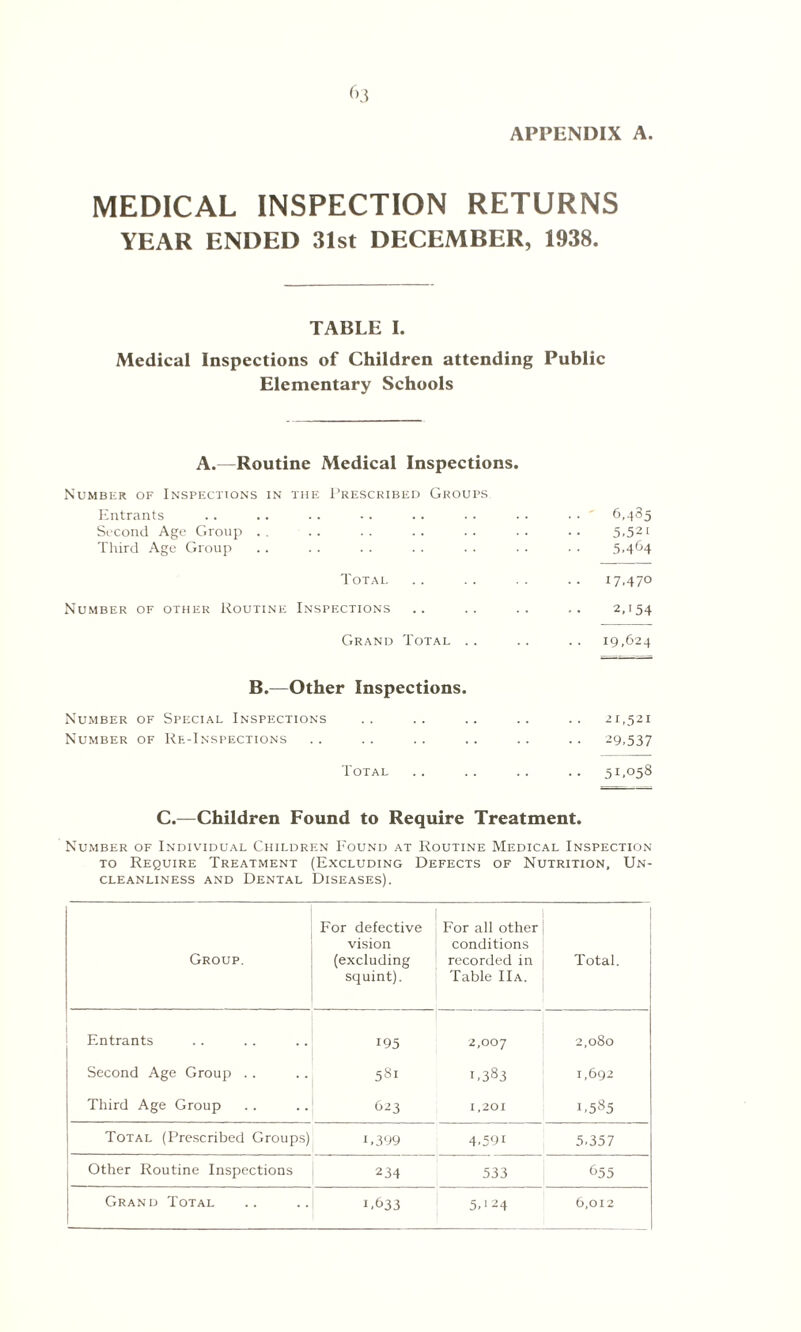 APPENDIX A. MEDICAL INSPECTION RETURNS YEAR ENDED 31st DECEMBER, 1938. TABLE I. Medical Inspections of Children attending Public Elementary Schools A.—Routine Medical Inspections. Number of Inspections in the Prescribed Groups Entrants .. .. .. -. .. . . .. • • ' 6,485 Second Age Group .. .. .. .. .. .. .. 5-521 Third Age Group .. . . . . . . . . . . . . 5.464 Total . . . . . . .. 17.470 Number of other Routine Inspections .. .. .. .. 2,154 Grand Total .. .. .. 19,624 B.—Other Inspections. Number of Special Inspections .. .. .. .. .. 21,521 Number of Re-Inspections .. .. .. .. .. .. 29,537 Total . . . . .. .. 51,058 C.—Children Found to Require Treatment. Number of Individual Children Found at Routine Medical Inspection to Require Treatment (Excluding Defects of Nutrition, Un¬ cleanliness and Dental Diseases). Group. For defective vision (excluding squint). For all other conditions recorded in Table IIa. Total. Entrants 195 2,007 2,080 Second Age Group . . 53i ro 00 CO 1,692 Third Age Group 623 1,201 1,585 Total (Prescribed Groups) 1,399 4.591 5.357 Other Routine Inspections 234 533 655 Grand Total 1.633 5,124 6,012