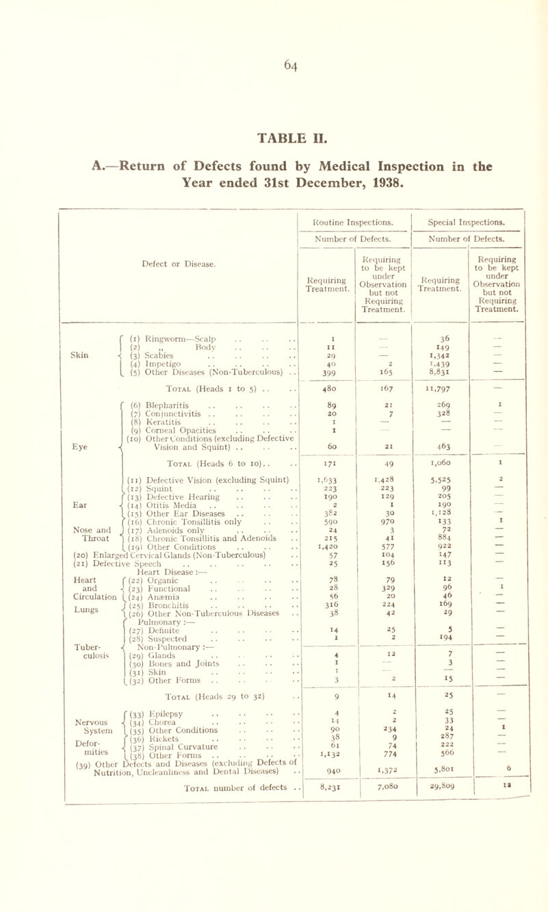 TABLE II. A.—Return of Defects found by Medical Inspection in the Year ended 31st December, 1938. Routine Inspections. Special Inspections. Number of Defects. Number of Defects. Defect or Disease. Requiring Treatment. Requiring to be kept under Observation but not Requiring Treatment. Requiring Treatment. Requiring to be kept under Observation but not Requiring Treatment. f (i) Ringworm—Scalp 1 36 _ 1 (2) „ Bodv . I X — 149 — Skin -< (3) Scabies 29 — 1,342 — (4) Impetigo . 40 2 1,439 — l (5) Other Diseases (Non-Tuberculous) .. 399 165 8,831 — Total (Heads i to 5) .. 480 167 11,797 — (6) Blepharitis 89 21 269 I (7) Conjunctivitis .. 20 7 328 — (8) Keratitis 1 — — — (9) Corneal Opacities 1 — — Eye (10) Other Conditions (excluding Defective Vision and Squint) .. 60 21 463 Total (Heads 6 to 10).. 171 49 1,060 I (11) Defective Vision (excluding Squint) 1,633 1,428 5,525 2 (12) Squint 223 223 99 — (13) Defective Hearing 190 129 205 — Ear (14) Otitis Media 2 I 190 — (is) Other Ear Diseases 382 30 1.128 — '(16) Chronic Tonsillitis only 590 970 133 I Nose and (17) Adenoids only 24 3 72 — Throat (18) Chronic Tonsillitis and Adenoids 215 41 884 '— (iQl Other Conditions 1,420 577 922 — (20) Enlarged Cervical Glands (Non-Tuberculous) 57 104 147 — (21) Defective Speech 25 156 ■13 — Heart Heart Disease :— r (22) Organic 78 79 12 — and (23) Functional 28 329 96 1 Circulation (24) Anaemia S6 20 46 — Lungs / (25) Bronchitis 316 224 169 — L(26) Other Non-Tuberculous Diseases 38 42 29 — Pulmonary :— (27) Definite 14 25 5 — Tuber¬ culosis (28) Suspected 1 2 194 Non-Pulmonary:— (29) Glands 4 12 7 — (30) Bones and Joints I — 3 (31) Skin 1 — L (32) Other Forms . . 3 2 15 Total (Heads 29 to 32) 9 14 25 — f (33) Epilepsy . 4 2 25 — Nervous (34) Chorea . m 33 System 1(35) Other Conditions 90 234 24 | (36) Rickets 38 9 287 Defor- (37) Spinal Curvature 61 74 2 22 mities 1 (38) Other Forms .. 1,132 774 560 (39) Other Defects and Diseases (excluding Defects of Nutrition, Uncleanliness and Dental Diseases) 940 1,372 5,801 6 Total number of defects . 8,231 7,080 29,809 ia __