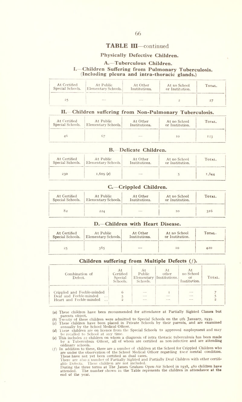 TABLE III—continued Physically Defective Children. A.—Tuberculous Children. I. Children Suffering from Pulmonary Tuberculosis. (Including pleura and intra-thoracic glands.) At Certified l At Public Special Schools, j Elementary Schools. At Other Institutions. At no School or Institution. Total. 25 — — 2 27 II. Children suffering from Non-Pulmonary Tuberculosis. At Certified Special Schools. At Public Elementary Schools. At Other Institutions. At no School or Institution. Total. 46 67 — 10 123 B. Delicate Children. At Certified Special Schools. At Public Elementary Schools. At Other Institutions. At no School or Institution. Total. 230 1,609 M — 5 1,844 C.—Crippled Children. At Certified Special Schools. At Public Elementary Schools. At Other Institutions. At no School or Institution. Total. 82 224 10 316 D.—Children with Heart Disease. At Certified Special Schools. At Public Elementary Schools. At Other Institutions. At no School or Institution. Total. 25 385 — 10 420 Children suffering from Multiple Defects (/). Combination of Defect. At Certified Special Schools. At Public Elementary Schools. At other Institutions. At no School or Institution. Total. Crippled and Feeble-minded 6 I 7 Deaf and Feeble-minded 5 — — — 5 Heart and Feeble-minded 2 ~ 2 (a) These children have been recommended for attendance at Partially Sighted Classes but parents object. (b) Twenty of these children were admitted to Special Schools on the 9th January, 1939. (c) These children have been placed in Private Schools by their parents, and are examined annually by the School Medical Officer. (d) I hese children are on licence from the Special Schools to approved employment and may be recalled to School at any time. («) This includes 22 children on whom a diagnosis of intra thoracic tuberculosis has been made by a Tuberculosis Officer, all of whom are certified as non-infective and are attending ordinarv schools. (/) In addition to these, there are a number of children at the School for Crippled Children who are under the observation of the School Medical Officer regarding tneir mental condition. These have not yet been certified as dual cases. There are also a number of Partially Sighted and Partially Deaf Children with other certifi¬ able Defects. These children are not included. During the three terms at The James Graham Open-Air School in 1938, 480 children have attended. The number shown in the Table represents the children in attendance at the end of the year.