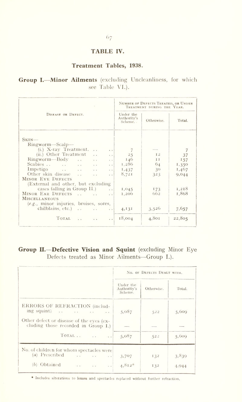 Treatment Tables, 1938. Group I.—Minor Ailments (excluding Uncleanliness, for which see Table VI.). Number of Defects Treated, or Under Treatment during the Year. Disfasf or Defect. Under the Authority’s Scheme. Otherwise. Total. Skin— Ringworm—Scalp— (i.) X-ray Treatment. . . 7 7 (ii.) Other Treatment 25 12 37 Ringworm- Body 146 11 157 Scabies . . 1,286 64 1.350 Impetigo 1.437 30 1.467 Other skin disease 8,721 323 9,044 Minor Eye Defects (External and other, but excluding cases falling in Group 11.) 1.045 >73 I,2l8 Minor Ear Defects 1 ,200 062 1,868 Miscellaneous (e.g., minor injuries, bruises, sores, chilblains, etc.) 4T3i 3.526 7,657 Total 18,004 4,801 22,805 Group II.—Defective Vision and Squint (excluding Minor Eye Defects treated as Minor Ailments—Group I.). No. OF Defects Dealt with. Under the Authority's Scheme. Otherwise. Total. ERRORS OF REERACTION (includ¬ ing squint) 5,087 5 22 5,609 Other defect or disease of the eyes (ex¬ cluding those recorded in Group 1.) — — — Total . . 5,087 522 5.609 No. of children for whom spectacles were (a) Prescribed 3,707 !32 3.S39 (b) Obtained 4,812* 132 4*944 I • Includes alterations to lenses and spectacles replaced without further refraction.