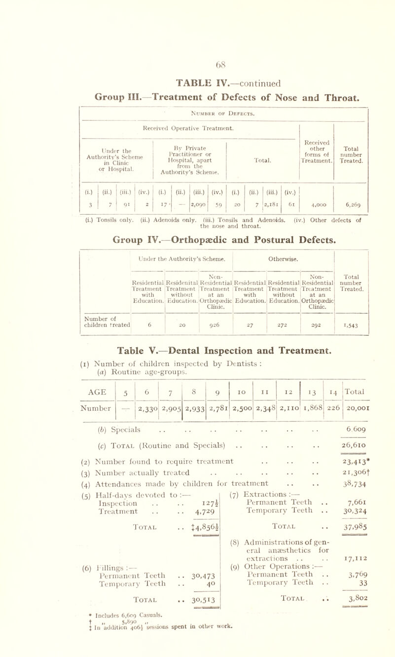 Group III. Treatment of Defects of Nose and Throat Number of Defects. Received Operative Treatment. Under the Authority’s Scheme in Clinic or Hospital. By Private Practitioner or Hospital, apart from the Authority’s Scheme. Total. Received other forms of Treatment. Total number Treated. (i.) (ii.) (hi.) (iv.) (i.) (ii.) (hi-) (iv.) (>■) (ii.) (iii) (iv.) 3 7 91 2 17 • _ 2,090 59 20 * 2,181 6l 4,000 6,269 (i.) Tonsils only, (ii.) Adenoids only, fiii.) Tonsils and Adenoids. (iv.) Other defects of the nose and throat. Group IV.—Orthopaedic and Postural Defects. Under the Authority’s Scheme. Otherwise. Residential Treatment with Education. Residenital Treatment without Education. Non- Residential Treatment at an Orthopaidic Clinic. Residential Treatment with Education. Residential Treatment without Education. Non- Residential Treatment at an Orthopaedic Clinic. Total number Treated. Number of children treated 6 20 926 27 272 292 1,543 Table V.—Dental Inspection and Treatment. (i) Number of children inspected by Dentists : (a) Routine age-groups. AGE 5 6 7 8 9 10 11 12 13 Total Number — 2,33° 2.905 2,933 M CO of 2,500 2,348 2,1 IO 1,868 226 20,001 (b) Specials . . . . .. . . . . • • - • 6 609 (c) Total (Routine and Specials) .. .. .. .. 26,610 (2) Number found to require treatment (3) Number actually treated (4) Attendances made by children for treatment (5) Half-days devoted to :— Inspection .. .. 1275- Treatment . . .. 4.729 (7) Extractions :— Permanent Teeth Temporary Teeth 23>4I3* 2i,3°6f 38,734 7,661 30.324 Total .. ^4,856^ Total .. 37.985 (6) hillings im¬ permanent Teeth Temporary Teeth 30.473 40 (8) Administrations of gen¬ eral anaesthetics for extractions .. .. 17,112 (9) Other Operations :— Permanent Teeth .. 3,769 Temporary Teeth .. 33 Total .. 30,513 Total .. 3,802 * Includes 6,605 Casuals, t a 5,890 ,, j In addition 406! sessions spent in other work.