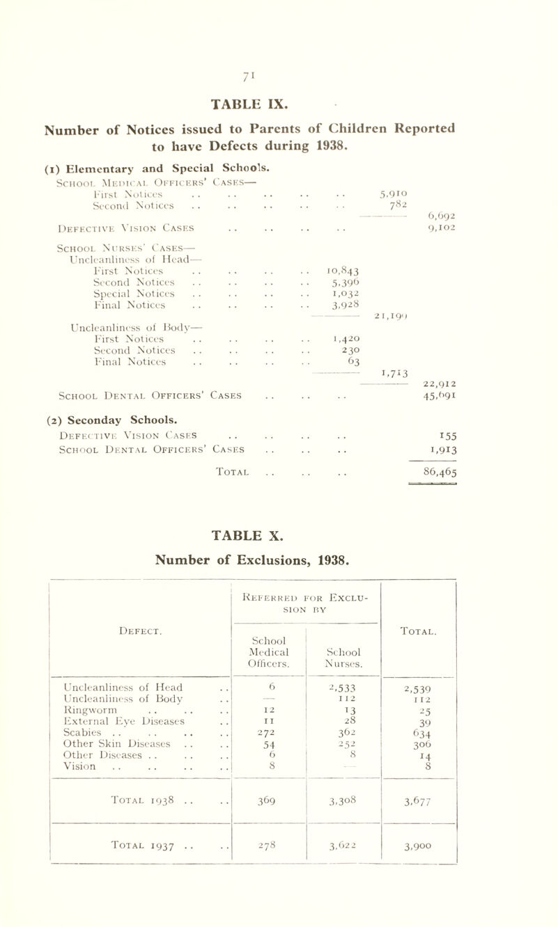 Number of Notices issued to Parents of Children Reported to have Defects during 1938. (i) Elementary and Special Schools. School Medical Officers’ Cases— First Notices . . 5.9io Second Notices 782 — 6,692 Defective Vision Cases . 9,102 School Nurses’ Cases— Uncleanliiiess of Head-— F'irst Notices 10,843 Second Notices 5,396 Special Notices 1,032 Final Notices 3.928 2 I ,I9< 1 Uncleanliness of Body— First Notices 1 ,420 Second Notices 230 Final Notices 63 — 1.7*3 — 22,912 School Dental Officers’ Cases 45.991 (2) Seconday Schools. Defective Vision Cases 155 School Dental Officers’ Cases 1,913 Total 86,465 TABLE X. Number of Exclusions, 1938. Referred for Exclu- SION BY Defect. Total. School Medical School Officers. Nurses. Uncleanliness of Head 6 2.533 2,539 Uncleanliness of Body — I 12 I 12 Ringworm 12 * 3 2 5 External Eye Diseases 11 28 39 Scabies . . 272 362 634 Other Skin Diseases 54 252 306 Other Diseases . . 6 8 *4 Vision 8 8 Total 1938 .. 369 3.308 3.677 Total 1937 •■ 278 3,622 3.9oo