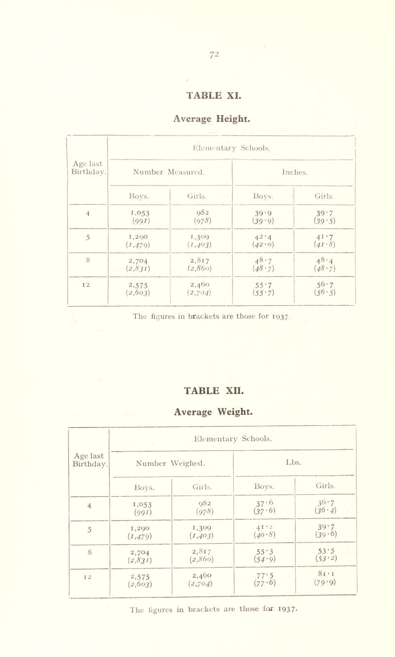 TABLE XI. Average Height. Elementary Schools. Age last Birthday. Number Measured. Inches. Boys. Girls. Boys. Girls. 4 i .053 982 39-9 39-7 (99z) {978) {39 -9) (.39-5) 5 1,290 i,3°9 42-4 41-7 {1,479) {i,403) (42-o) (■4i-8) 8 2,704 2,817 48-7 48-4 {2,831) (2,860) {48-7) (48-7) 12 2,575 2,460 55-7 56-7 {2,603) {2,704) (55-7) (56-5) The figures in brackets are those for 1937. TABLE XII. Average Weight. Elementary Schools. Age last Birthday. Number Weighed. Lbs. Boys. Girls. Boys. Girls. 4 1,053 982 37-6 36-7 {991) (978) (37 (36-4) 5 1,290 i,309 41-2 39-7 {1.479) {1,403) {40-8) (39-6) 8 2,704 2,817 55*3 53-5 {2,831) (2,cS6o) {54-9) (.53-2) 12 2,575 2,460 77'5 81 • 1 {2,603) {2,704) (77-6) (79-9) The figures in brackets are those for 1937*