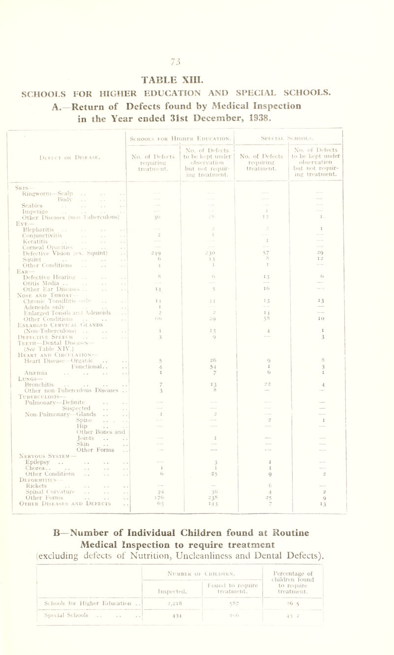 TABLE XIII. SCHOOLS FOR HIGHER EDUCATION AND SPECIAL SCHOOLS. A.—Return of Defects found by Medical Inspection in the Year ended 31st December, 1938. Schools for Hig HER 1 DI LATION. | Special S CMOOLS. Dei-in or Disease. No. of Defects I requiring treatment. No. of Defects 1 to be kept under 1 observation but not requir- j iug treatment. No. of Defects requiring treatment. No. of Defects to be kept under observation but not requir¬ ing treatment. 1 Skin Ringworm—Scalp Bode Scabies Impetigo Other Diseases (non 1 tiberculous) T 2X 1 1 2 1 Eye Blepharitis Conjunctivitis Keratitis Corneal Opacities Defective Vision « Squint) , 2 49 ' -3° 1 37 1 20 Squint 6 13 <x 12 Other Conditions 4 1 1 — I Kar— Defective 1 learing . . 8 i) 13 6 Otitis Media .. — — Other Kar Disease> . . M 5 16 — Nose and 1 hroat Chronic Tonsillitis *'dv i 1 4 1 ■3 >3 Adenoids only Knlarged Tonsils and Adenoids i 2 I i Other Conditions <)() -9 53 IO Knlargkd Cervical (hands i (Non-Tubcrculous) i 13 4 I Defective Speech 3 9 3 Teeth—Dental Diseases (St’d Table XIV.) Heart and Circulation— Heart Disease Organic 5 26 9 8 Functional.. 4 54 1 3 Ana'inia i 7 6 1 Lungs— Bronchitis ii 22 4 Other non Tuberculous Diseases . . 3 8 — — Tuberculosis— Pulmonary—Definite -- — Suspected — — — Non-l’uimonary-Glands .. I 2 — — Spine . 2 1 Hip — — — — Other Bones and Joints — I — — Skin — — — — Other Forms — — — Nervous System— Epilepsy 3 1 —. C horea.. I I 1 — Other Conditions h 2 5 9 2 Deformities Rickets — — 6 — Spinal C urvatuiv 39 3<J 4 2 Other bonus 170 ■238 2 3 9 Other Diseases and Defects <>3 M3 13 B Number of Individual Children found at Routine Medical Inspection to require treatment excluding defects of Nutrition, Uncleanliness and Dental Defects). Number of C KILDREN. Percentage of children found to require treatment. Inspected. Found to require treatment. Schools foi Higher education .. 2,218 387 26 5 Special Schools 431 i<)6 4 3 -