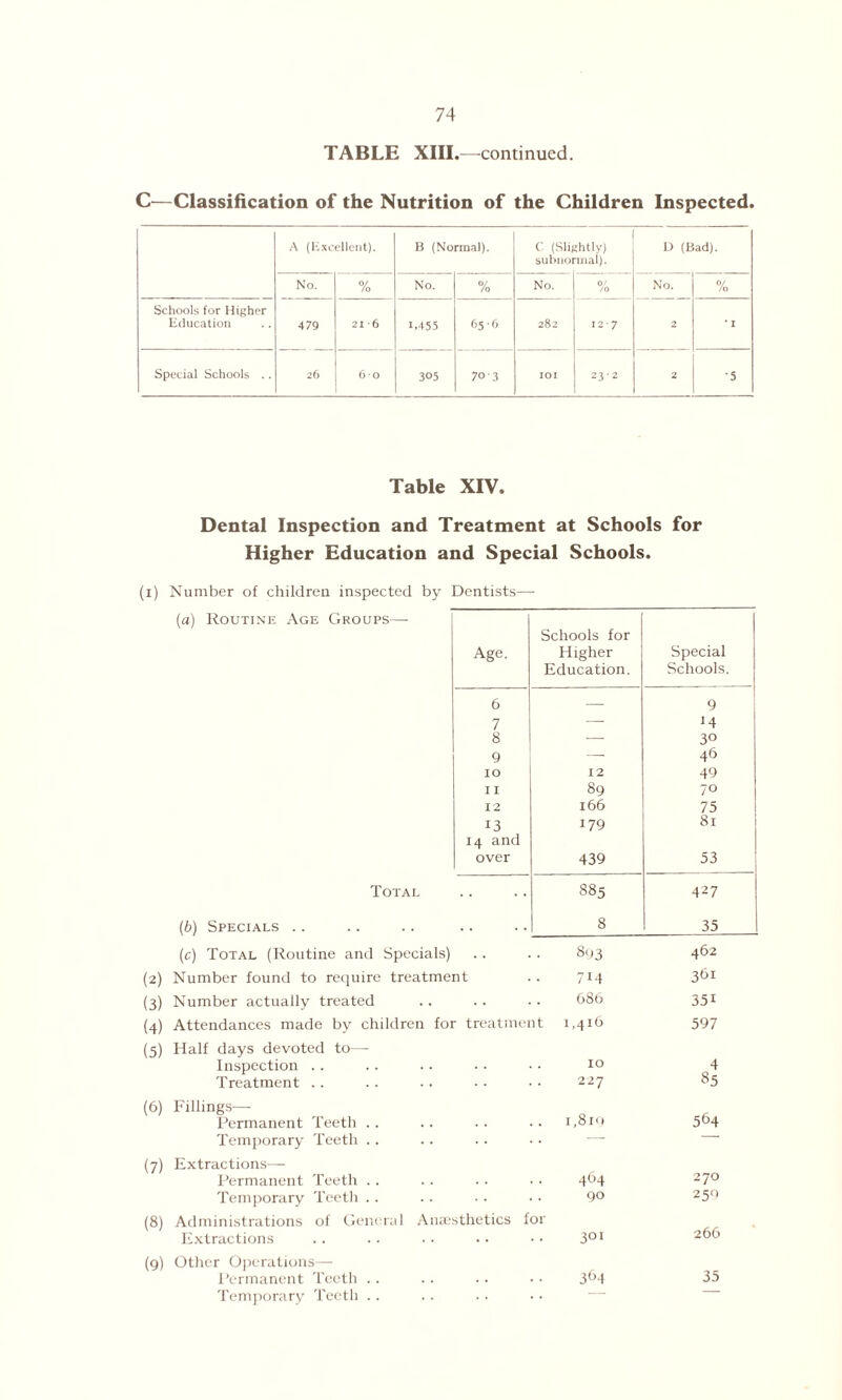 TABLE XIII.—continued. C—Classification of the Nutrition of the Children Inspected. A (Excellent). B (Normal). c. (Slif subnoi jhtlv) •mat). D (Had). No. % No. % No. 0/ /o No. 0/ /o Schools for Higher Education 479 21 -6 1.455 65'6 282 127 2 • I Special Schools .. 26 60 305 7°'3 IOI 23-2 2 •5 Table XIV. Dental Inspection and Treatment at Schools for Higher Education and Special Schools. (i) Number of children inspected by Dentists—• (a) Routine Age Groups— Age. Schools for Higher Education. Special Schools. 6 7 8 9 10 11 12 13 14 and over 12 89 166 179 439 9 M 30 46 49 70 75 81 53 Total 885 427 (b) Specials .. . • • • 8 35 (c) Total (Routine and Specials) . . 893 462 Number found to require treatment 714 361 Number actually treated . . 686 35i Attendances made by children for treatment 1,416 597 Half days devoted to— Inspection . . IO 4 Treatment .. 227 85 Fillings— Permanent Teeth . . I ,oI0 5t>4 Temporary Teeth .. . — Extractions— Permanent Teeth . . 464 270 Temporary Teeth .. 90 259 Administrations of General Anaesthetics for 266 Extractions 301 Other Operations— Permanent Teeth .. 364 35 Temporary Teeth .. —