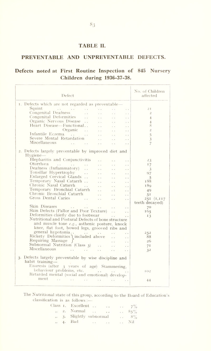 PREVENTABLE AND UNPREVENTABLE DEFECTS. Defects noted at First Routine Inspection of 845 Nursery Children during 1936-37-38 1 'efect No. of Children affected 1. Defects which are not regarded as preventable— Squint 2' Congenital Deafness 2 Congenital Deformities 4 Organic Nervous Disease . . 4 Heart Disease—Functional. . 8 Organic 2 Infantile Eczema 5 Severe Mental Retardation 3 Miscellaneous 7 2. Defects largely preventable by improved diet and Hygiene— Blepharitis and Conjunctivitis -3 Otorrhoea 17 Deafness (Inflammatorv) 3 Tonsillar Hypertrophy 97 Enlarged Cervical Glands . . 5 Temporary Nasal Catarrh . . 1S8 Chronic Nasal Catarrh 189 Temporary Bronchial Catarrh .. . : 49 Chronic Bronchial Catarrh 51 Gross Dental Caries 251 (1,117 Skin Diseases teeth decayed) 7° Skin Defects (Pallor and Poor Texture) . . I 65 Deformities chiefly due to footwear 13 Nutritional and Postural Defects of bone structure and muscle tone e.g., asthenic posture, knock knee, flat foot, bowed legs, grooved ribs and general hypotonia. . 252 Rickety Deformities'! included above 88 Requiring Massage J 26 Subnormal Nutrition (Class 3) 71 Miscellaneous 3 2 j 3. Defects largely preventable by wise discipline and habit training— Enuresis (after 3 years of age) Stammering, behaviour problems, etc. 1 02 Retarded mental (social and emotional) develop¬ ment .... 1 44 The Nutritional state of this group, according to the Board of Education’s classification is as follows :— Class i. Excellent .. .. .. 7% ,, 2. Normal .. .. .. 85% ,, 3. Slightly subnormal . . 8% ,, 4. Bad . . ., . . Nil