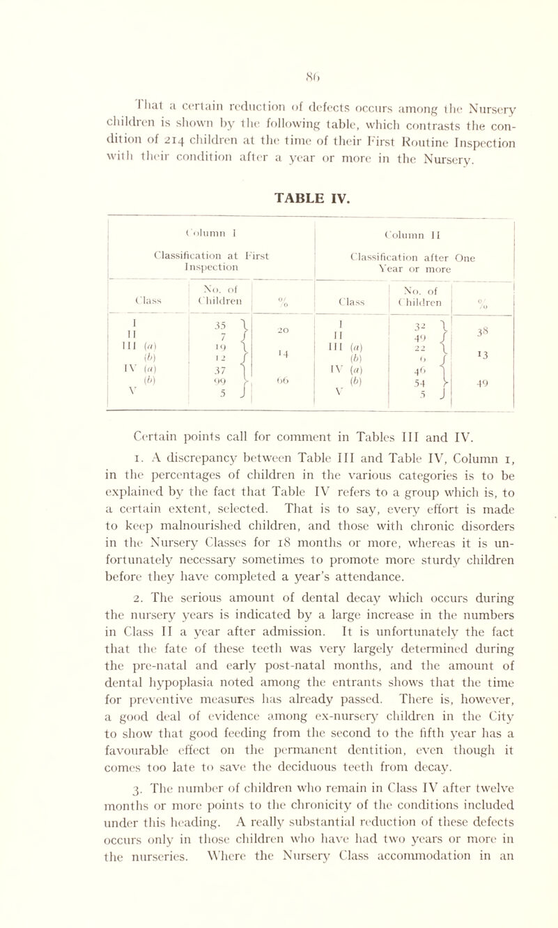 I hat a certain reduction of defects occurs among the Nursery childien is shown by the following table, which contrasts the con¬ dition of 214 childien at the time of their hirst Routine Inspection with their condition after a year or more in the Nursery. TABLE IV. < ohimn i ( oluinn II Classification at I; irst Classification after One Inspection Year or more No. of No. of ('lass Children 0/ 0 Class ( hildren 0/ / O 1 II 35 1 7 J L r 20 I II 32 1 40 f 38 III (a) 19 14 111 (a) 22 \ 13 (b) '2 1 (b) 0 f IV (a) 37 ] IV (a) 4r, h (b) 09 (>6 (b) 54 > 49 Y 5 J V J J Certain points call for comment in Tables III and IV. 1. A discrepancy between Table III and Table IV, Column 1, in the percentages of children in the various categories is to be explained by the fact that Table IV refers to a group which is, to a certain extent, selected. That is to say, every effort is made to keep malnourished children, and those with chronic disorders in the Nursery Classes for 18 months or more, whereas it is un¬ fortunately necessanr sometimes to promote more sturdy children before they have completed a year’s attendance. 2. The serious amount of dental decay which occurs during the nursery years is indicated by a large increase in the numbers in Class II a year after admission. It is unfortunately the fact that the fate of these teeth was very largely determined during the pre-natal and early post-natal months, and the amount of dental hypoplasia noted among the entrants shows that the time for preventive measures lias already passed. There is, however, a good deal of evidence among ex-nursery children in the City to show that good feeding from the second to the fifth year has a favourable effect on the permanent dentition, even though it comes too late to save the deciduous teeth from decay. 3. The number of children who remain in Class IV after twelve months or more points to the chronicity of the conditions included under this heading. A really substantial reduction of these defects occurs only in those children who have had two years or more in the nurseries. Where the Nursery Class accommodation in an