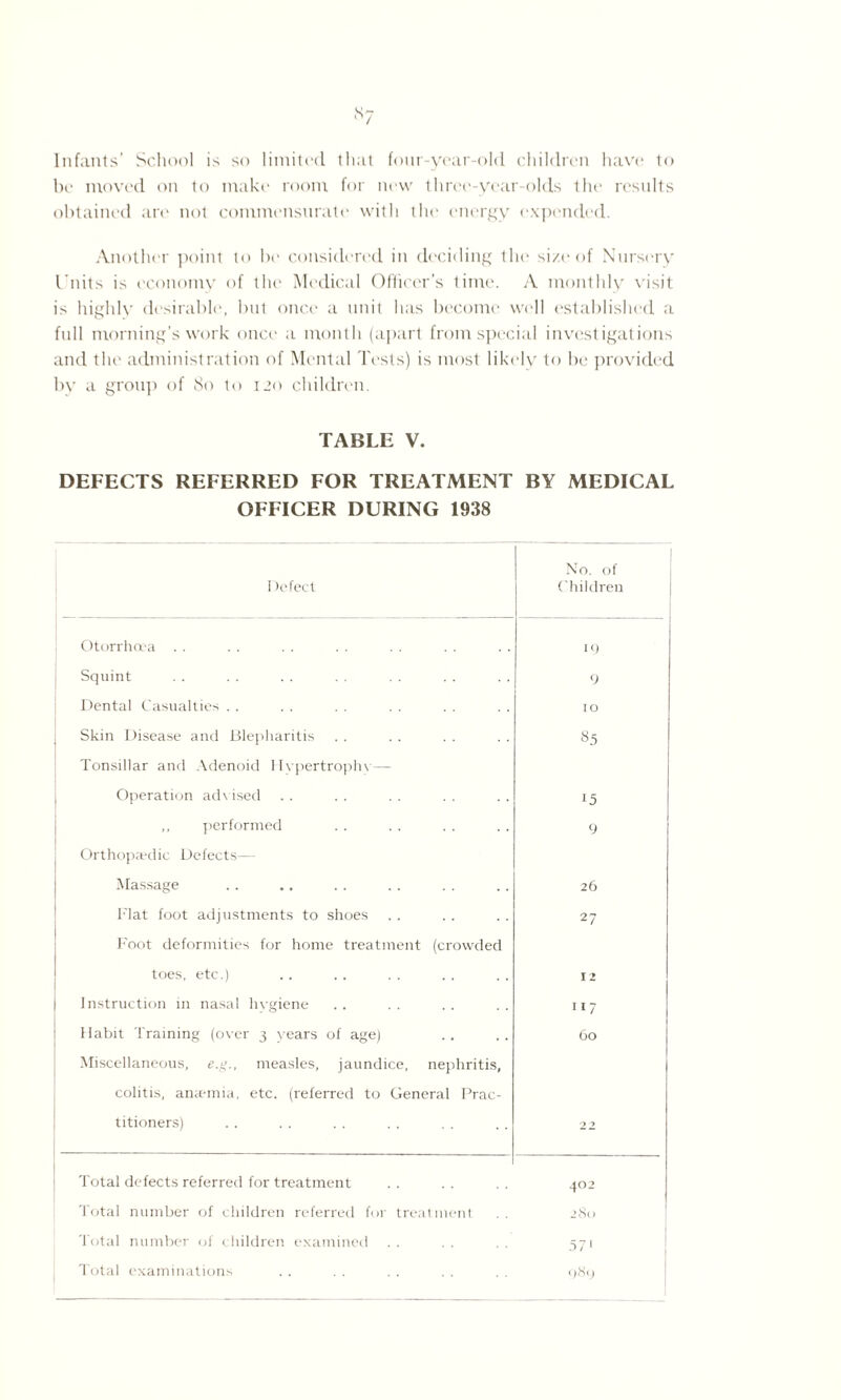 Infants’ School is so limited that four-year-old children have to be moved on to make room for new three-year-olds the results obtained are not commensurate with the energy expended. Another point to be considered in deciding the size of Nursery Units is economy of the Medical Officer’s time. A monthly visit is highly desirable, but once a unit has become well established a full morning’s work once a month (apart from special investigations and the administration of Mental Tests) is most likely to be provided by a group of 80 to 120 children. TABLE V. DEFECTS REFERRED FOR TREATMENT BY MEDICAL OFFICER DURING 1938 Defect No. of Children Otorrhcea 19 Squint 9 Dental Casualties . . IO Skin Disease and Blepharitis 85 Tonsillar and Adenoid Hypertrophy— Operation advised 15 ,, performed 9 Orthopaedic Defects— Massage 26 Flat foot adjustments to shoes 27 Foot deformities for home treatment (crowded toes, etc.) 12 Instruction in nasal hygiene 117 Habit Training (over 3 years of age) GO Miscellaneous, e.g., measles, jaundice, nephritis, colitis, anaemia, etc. (referred to General Prac- titioners) 2 2 Total defects referred for treatment 402 Total number of children referred for treatment 280 Total number of children examined 571 Total examinations 989