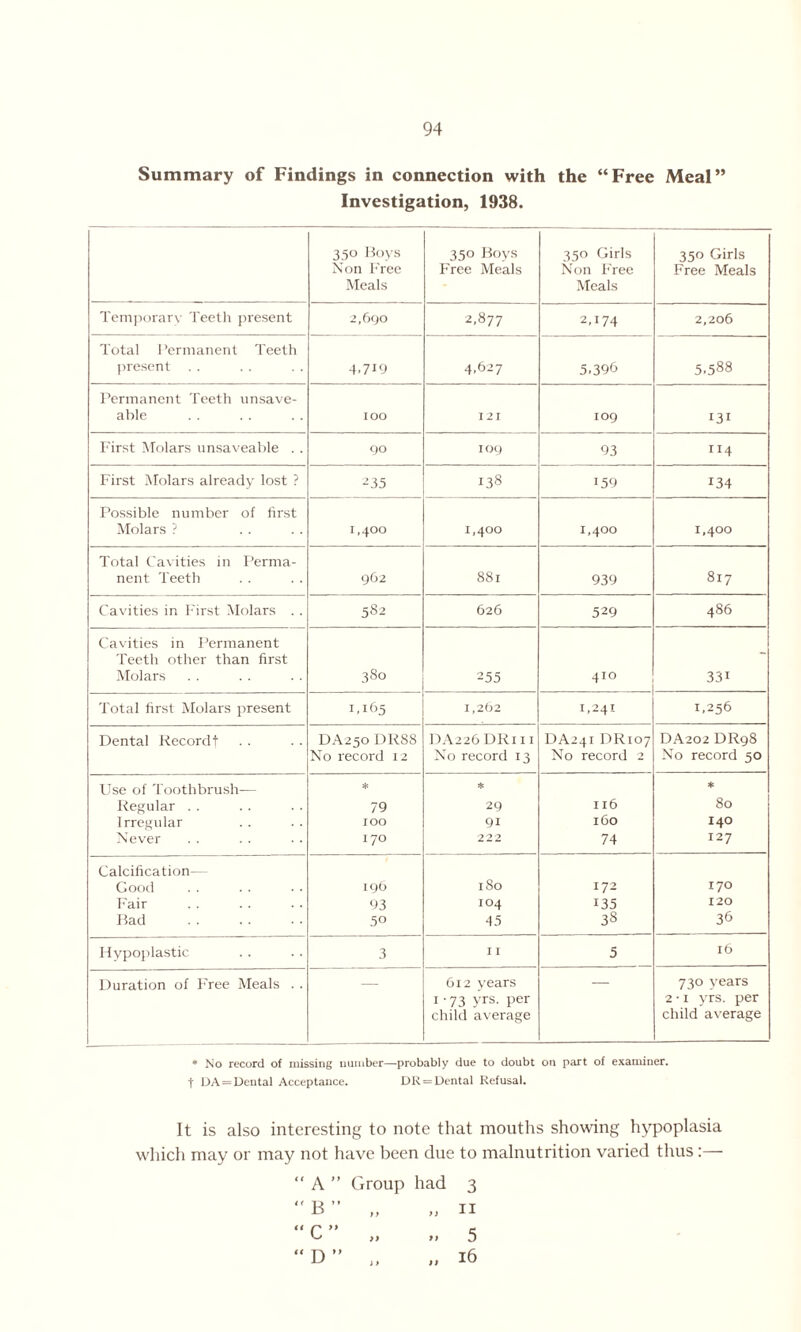 Summary of Findings in connection with the “Free Meal” Investigation, 1938. 350 Boys Non Free Meals 350 Boys Free Meals 350 Girls Non Free Meals 350 Girls Free Meals Temporary Teeth present 2,690 2,877 2A74 2,206 Total Permanent Teeth present 4.719 4,627 5.396 5.588 Permanent Teeth unsave- able IOO I 21 109 131 First Molars unsaveable . . 90 109 93 114 First Molars already lost ? 235 138 159 134 Possible number of first Molars ? 1,400 1,400 1,400 1,400 Total Cavities in Perma- nent Teeth 962 881 939 817 Cavities in First Molars .. 582 626 529 486 Cavities in Permanent Teeth other than first Molars 380 255 410 33i Total first Molars present 1,165 1,262 1,241 1,256 Dental Record f DA250 DR88 DA226 DR 111 DA241 DR107 DA202 DR98 No record 12 No record 13 No record 2 No record 50 Use of Toothbrush— * * * Regular . . 79 29 Il6 80 Irregular IOO 9i 160 140 Never 170 222 74 127 Calcification— Good 196 180 172 170 Fair 93 IO4 135 120 Rad . 5° 45 3S 36 Hypoplastic 3 11 5 16 Duration of Free Meals . . — 612 years — 730 years 1 ■ 73 yrs. per child average 2 • 1 yrs. per child average * No record of missing number—probably due to doubt on part of examiner, f DA = Dental Acceptance. DR = Dental Refusal. It is also interesting to note that mouths showing hypoplasia which may or may not have been due to malnutrition varied thus :— “ A ” Group had 3  H ” ij “ C ” „ „ 5 “D” ,, „ 16