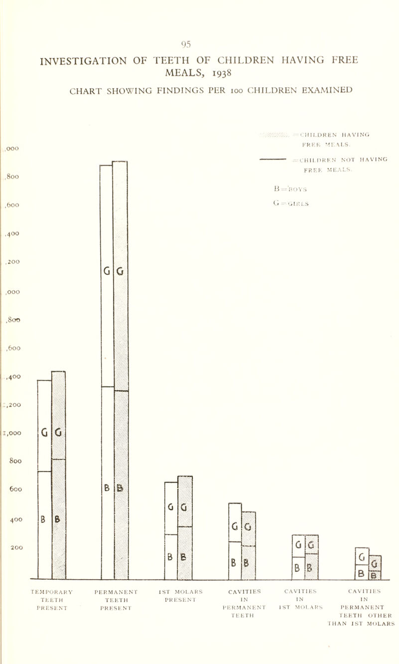 INVESTIGATION OF TEETH OF CHILDREN HAVING FREE MEALS, 1938 CHART SHOWING FINDINGS PER 100 CHILDREN EXAMINED HII.DREN HAVING TEMPORARV PERMANENT 1ST MOLARS CAVITIES CAVITIES CAVITIES TEETH PRESENT TEETH PRESENT PRESENT IN PERMANENT TEETH IN 1ST MOLARS IN PERMANENT TEETH OTHER THAN 1ST MOLARS