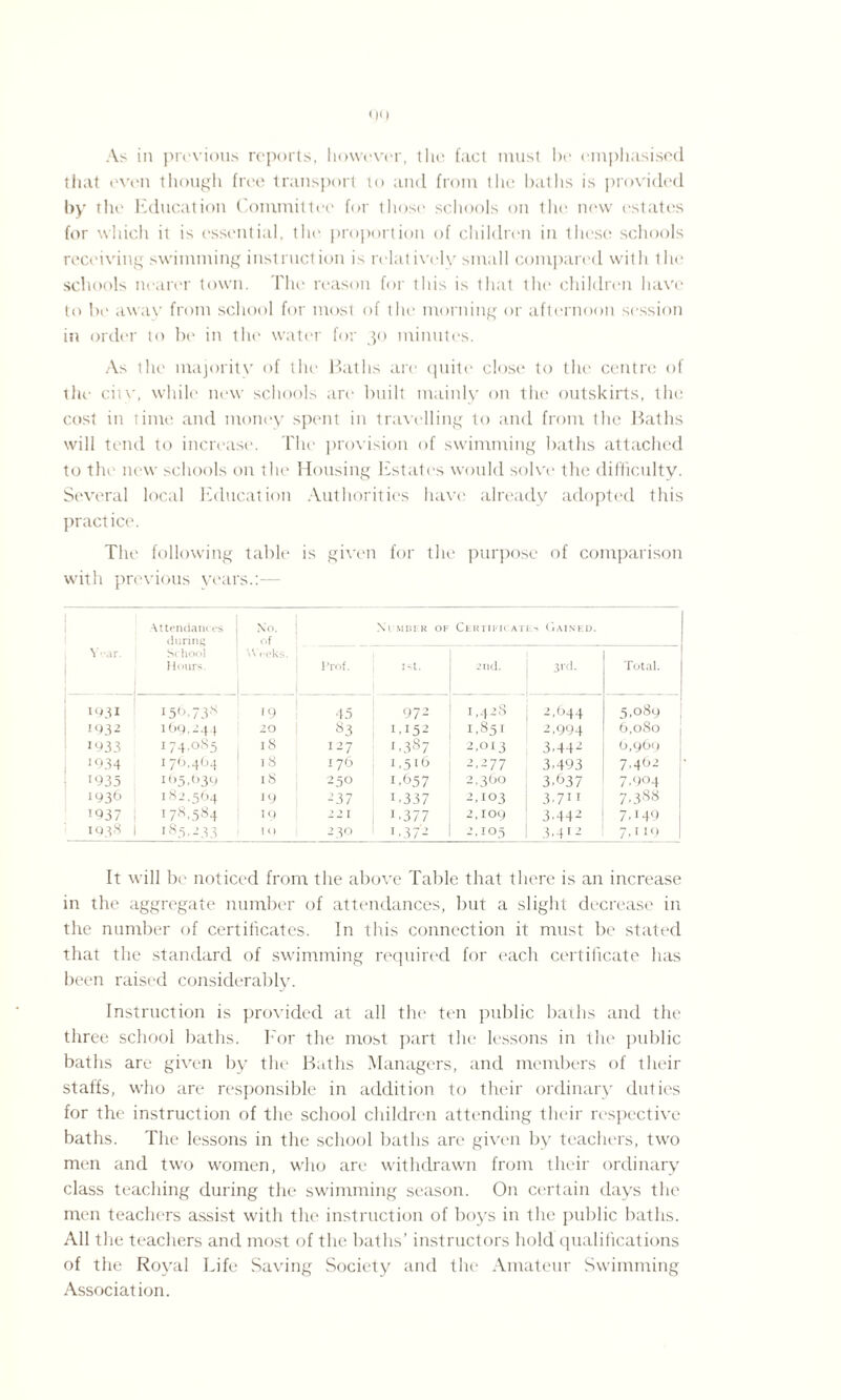 As in previous reports, however, the fact must be emphasised that even though free transport to and from t lie baths is provided by the Education Committee for those schools on the new estates for which it is essential, tin* proportion of children in these schools receiving swimming instruction is relat ively small compared with the schools nearer town. The reason for this is that the children have to be away from school for most of the morning or afternoon session in order to be in the water for 30 minutes. As the majority of the Baths are quite close to the centre of the city, while new schools are built mainly on the outskirts, the cost in time and money spent in travelling to and from the Baths will tend to increase. The provision of swimming baths attached to the new schools on the Housing Estates would solve the difficulty. Several local Education Authorities have already adopted this practice. The following table is given for the purpose of comparison with previous years.:— V'-ar. ... Attendances during School Hours. No. of Weeks. \l MBER OF CERTIFICATE'S GAINED. Prof. iKt. 2nd. 3rd. Total. 1931 156,73 s •9 45 972 1.4 2 8 2,644 5,089 1932 169,243 20 83 1,152 1,851 2,994 6,080 •933 174-oS5 18 127 1,387 2,013 3,442 0,969 1934 176,464 IS 176 1,516 2,277 3,493 7,462 •935 165,939 18 250 1.657 2,360 3,637 7.904 1936 182,564 •9 -37 i,337 2,103 3,7 7,388 •937 ; •78,584 •9 22 1 1.377 2,iog 3.442 7,149 IQ3S | • 85,233 HI 230 1 • 3 7 - 2,105 3,412 7, I K) It will be noticed from the above Table that there is an increase in the aggregate number of attendances, but a slight decrease in the number of certificates. In this connection it must be stated that the standard of swimming required for each certificate has been raised considerably. Instruction is provided at all the ten public baths and the three school baths. For the most part the lessons in the public baths are given by the Baths Managers, and members of their staffs, who are responsible in addition to their ordinary duties for the instruction of the school children attending their respective baths. The lessons in the school baths are given by teachers, tvro men and two women, who are withdrawn from their ordinary class teaching during the swimming season. On certain days the men teachers assist with the instruction of boys in the public baths. All the teachers and most of the baths’ instructors hold qualifications of the Royal Life Saving Society and the Amateur Swimming Association.