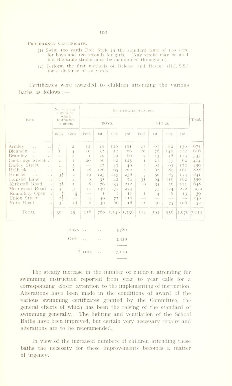 roi Proficiency Certificate. (1) Swim 100 yards Free Style in the standard time of iio secs. for boys and 120 seconds for girls. (Any stroke may be used but the same stroke must be maintained throughout). (2) Perforin the first methods of Release and Rescue (R.L.S.S.l for a distance of 20 yards. Certificates were awarded to children attending the various Baths as follows :— bath. No. of clays a work on which Instruction is given. Certificates Awarded. Total. BOYS. GIRLS. Boys. Girls. Prof. 1st. 2nd. 3rd. I’rof. 1st. 2nd. 3rd. 1 Armley 3 2 I 2 40 I 20 191 2 I 61 82 136 672 1 Blenheim . . I 4 IO 3- 5- 66 20 78 146 2 I 2 616 Bramley 2 > I 20 30 60 7 43 48 115 333 Cookridge Street . . - I 20 6)6 82 125 I 2 I 37 62 414 Dark v Street 2 3 — -7 45 49 2 ()2 93 '72 450 Holbeck 4 I iS 120 165 202 5 62 89 I ()I 828 Hunslet 2 19 i^3 M3 23« 7 30 83 >74 841 Hunslet Lane 1 4 o 35 42 74 31 64 1 1 (> 182 550 Kirkstall Road 3* I a 76 135 212 6 34 56 I 2 T 648 Meanwood Road . . 4 3 ‘4 146 177 274 — 73 124 2 2 2 r ,030 Roundhay Open . . 1 1 A 1 1 I I r 4 a r 3 39 Union Street — 4 49 77 116 — — — — 246 York Road 3 i£ 0 30 06 118 I I 40 75 106 452 Total 3° -5 n8 780 1,146 1.736 112 592 956 1,676 7,1 19 Boys .. 3.78o Girls . . 3.339 Total 7,119 The steady increase in the number of children attending for swimming instruction reported from year to year calls for a corresponding closer attention to the implementing of instruction. Alterations have been made in the conditions of award of the various swimming certificates granted by the Committee, the general effects of which has been the raising of the standard of swimming generally. The lighting and ventilation of the School Baths have been improved, but certain very necessary repairs and alterations are to be recommended. In view of the increased numbers of children attending these baths the necessity for these improvements becomes a matter of urgency.