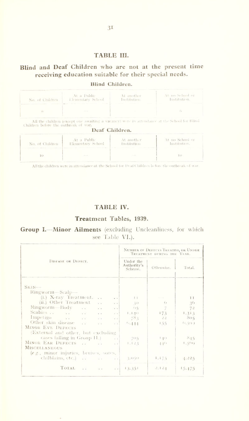 Blind and Deaf Children who are not at the present lime receiving education suitable for their special needs. Blind Children. No. of Children At a Public 1.1'mentarv School \t another 111-1 itution At no S« bool Institute >n. All the children (except one awaiting a vacancy) w t. in atbndaiH' Children before the outbreak of war. Deaf Children. .it l In- School for No. of Children At a Public elementary S< bool At another Institution \t no School Institution. IO __ IO All the children were m attendance at the Scho« >1 t< >r I Vat Childn u 1 >> ftm l li* •«uitbi'-ak • f war TABLE IV. Treatment Tables, 1939. Group I.—Minor Ailments (excluding Uncleanliness, for which see Table VI.). Number or Defects Treated, or Under Treatment during the Year. Disfase or Defect. Under the Authority’s Scheme. Otherwise. Total. Skin- - Ringworm—Scalp— (i.) X-rav Treatment. . . 1 1 I I (ii.) Otlier Treatment 5° (> 56 Ringworm—Body j 7- j Scabies . . 1.14° '74 1.415 j i mpetigo 7*5 805 Other skin disease ‘>•444 15 5 U, S<> ) i Minor Eve Defects 'External am! other, Out excluding cases falling in Group 11.) 705 i |.) SL5 Minor Ear Defects i. i -D 4 1 1.5<»j Miscellaneous minor injuries, bruises, sores, chilblains, etc.) .C(',3n 1.174 ! '• -25 Total 15.451 J.124 '5.(75