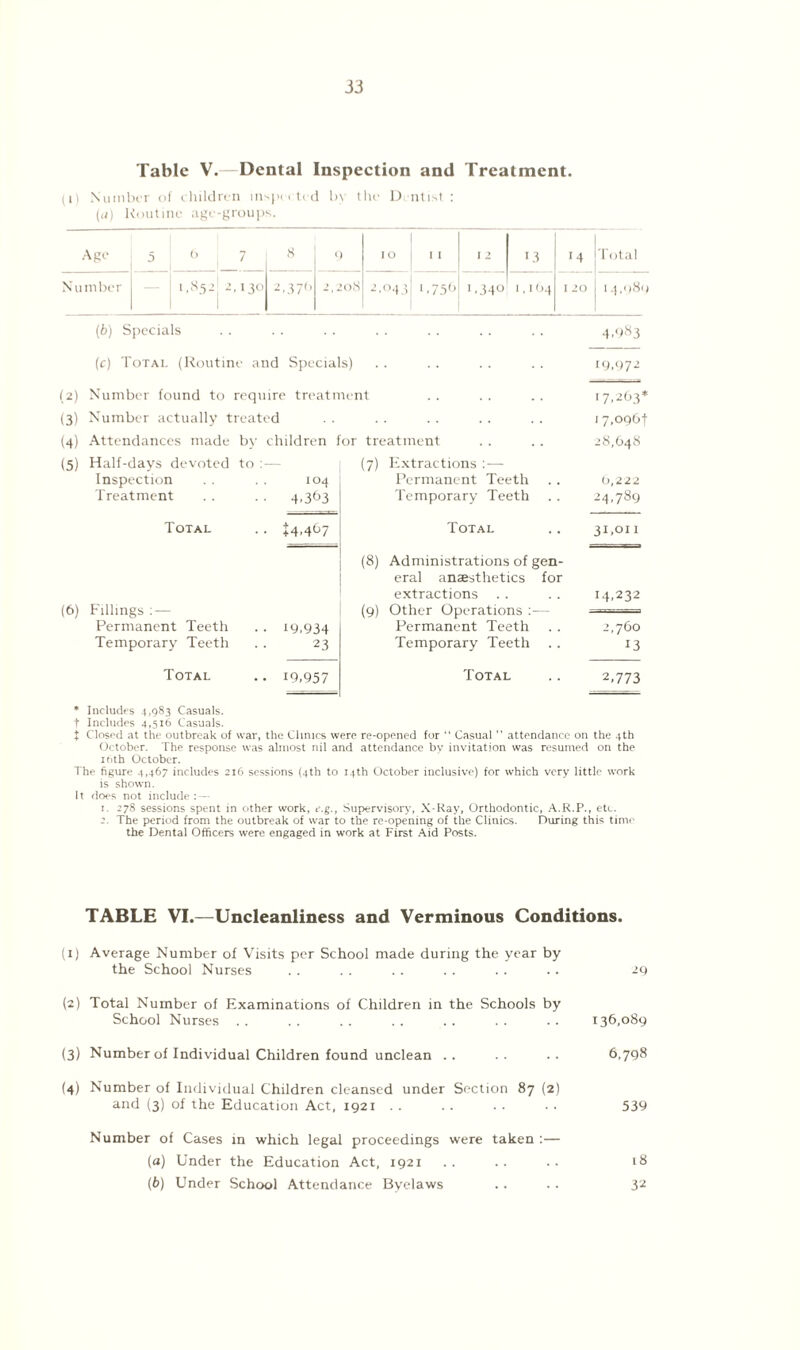 Table V.— Dental Inspection and Treatment. (i! Number of children inspected by the Dentist: (a) Routine age-groups. Age 5 ! 6 7 8 9 10 1 1 1 > 13 •4 Total Number | — j 1,852 2,130 2.376 2,208 2.043 1,756 '.34° 1,164 I 20 14,080 (6) Specials . . .. . . . . . . .. .. 4,983 (c) Total (Routine and Specials) . . . . . . . . 19,972 (2) Number found to require treatment (3) (4) (5) Number actually treated Attendances made by children for treatment Half-days devoted to : — Inspection . . . . 104 Treatment . . . . 4,363 (7) Extractions :— Permanent Teeth Temporary Teeth Total .. £4,467 Total (6) Fillings : — Permanent Teeth Temporary Teeth 19.934 23 (8) Administrations of gen¬ eral anaesthetics for extractions (9) Other Operations :— Permanent Teeth Temporary Teeth Total .. 19,957 Total 17,263* 17,096! 28,648 (>,222 24,789 31,01 I 14,232 2,760 13 2,773 * Includes 4,983 Casuals, t Includes 4,516 Casuals. t Closed at the outbreak of war, the Clinics were re-opened for “ Casual ” attendance on the 4th October. The response was almost nil and attendance by invitation was resumed on the 16th October. The figure 4,467 includes 216 sessions (4th to 14th October inclusive) for which very little work is shown. It does not include : — 1. 278 sessions spent in other work, e.g., Supervisory, X-Ray, Orthodontic, A.R.P., ete. 2. The period from the outbreak of war to the re-opening of the Clinics. During this time the Dental Officers were engaged in work at First Aid Posts. TABLE VI.—Uncleanliness and Verminous Conditions. (1) Average Number of Visits per School made during the year by the School Nurses . . .. . . . . . . .. 29 (2) Total Number of Examinations of Children in the Schools by School Nurses . . . . . . . . . . . . . . 136,089 (3) Number of Individual Children found unclean .. .. .. 6,798 (4) Number of Individual Children cleansed under Section 87 (2) and (3) of the Education Act, 1921 . . .. . . . . 539 Number of Cases in which legal proceedings were taken :— (a) Under the Education Act, 1921 .. .. .. 18 (b) Under School Attendance Byelaws .. .. 32