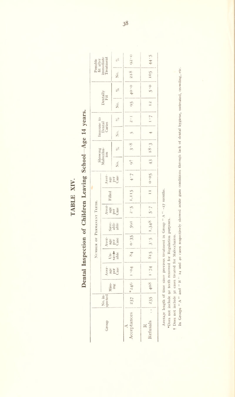 > NX X H 5Q < H (fl s- C9 V >> <u Ml < © o o C/3 M fi • >H > rt w c <u t* 2 JS <J o e o *p* ■w U 4> Ch V) a c y Q Possible fit after immediate Treatment 0^ d £ >> cfl 0^ p£ <u a No. O £ 5 flu p 03 rf 0 - CQU 0 *-* £ bp t/) S3 c -- C/3 « <0 No <u Si. > 2P&.« 23.C .5 n n u u . O ^ bO o « < « CVsJ j) x> £ &s I .2« o-j5 o S £ Cu a D O 0 <N 'T C n- co <0 M 0 <N M 0 0 0 U-3 >0 'N - 1C Tf CO ro ro CO -4— rr-j •'t ir; 0 6 10 M —1 t—1 «o r^s *N 10 - CO »o cn M iO ro IT} 0 ■P IT) X —« oc •cf- Tj“ C -  O X 0 C\ -'*• * in CO m <N rs m a; 0 G cti 73 <U C/3 <L> P 0 O 'V cr 3 a P « S > *2 U - _ a q r3 CO 03 O) 'p P3 In Groups “ A ” and “ K ” 14 and 40 cases respectively showed acute gum conditions through lack of dental hygiene, untreated, crowding, etc.