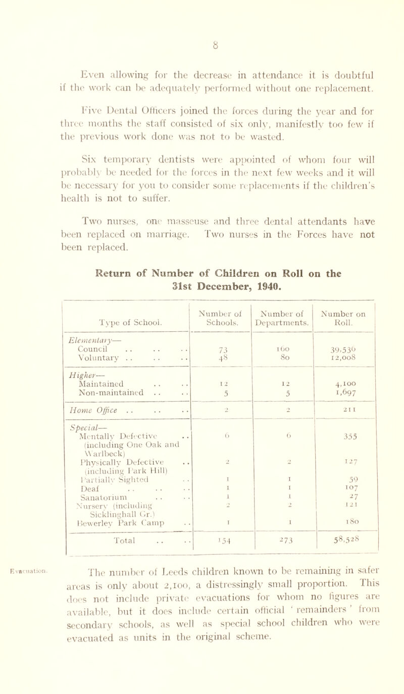 Evacuation. Even allowing for the decrease in attendance it is doubtful if tin- work can be adequately performed without one replacement. Five Dental Officers joined the forces during the year and for three months the staff consisted of six only, manifestly too few if the previous work done was not to be wasted. Six temporary dentists were appointed of whom four will probabh be needed for the forces in the next few weeks and it will be necessary for you to consider some replacements if the children’s health is not to suffer. Two nurses, one masseuse and three dental attendants have been replaced on marriage. Two nurses in the Forces have not been replaced. Return of Number of Children on Roll on the 31st December, 1940. Type of School. Number of Schools. Number of Departments. Number on Roll. Elementary— Council 73 160 39.53^ Voluntary . . 48 80 12,008 Higher— Maintained 12 12 4,100 Non-maintained .. 5 5 1,697 Home Office . . 2 21 l Special— Mentally Defective 6 6 335 (including One Oak and \\ arlbeck) Physically Defective 127 (including Park Hill) Partiallv Sighted 1 1 5b Deaf 1 1 107 Sanatorium 1 1 27 Nursery (including 2 2 1 21 Sicklinghall Or.) 1 So Bewerley Park Camp 1 1 Total 154 2 73 58.528 The number of Leeds children known to be remaining in safer areas is only about 2,100, a distressingly small proportion. This does not include private evacuations for whom no figures are available, but it does include certain official ' remainders from secondary schools, as well as special school children who were evacuated as units in the original scheme.