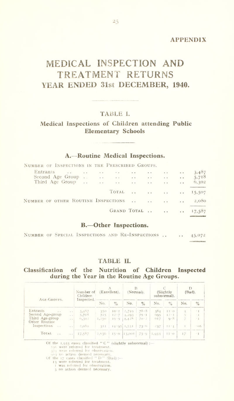 APPENDIX MEDICAL INSPECTION AND TREATMENT RETURNS YEAR ENDED 31st DECEMBER, 1940. TABLE I. Medical Inspections of Children attending Public Elementary Schools A.—Routine Medical Inspections. Number of Inspections in the Prescribed Groups. Entrants Second Age Group . . Third Age Group Total Number of other Routine Inspections Grand Total .. B.—Other Inspections. Number of Special Inspections and Re-Inspections .. 3>4«7 0.718 6,302 15.507 2,080 17.587 45.07-; TABLE II. Classification of the Nutrition of Children Inspected during the Year in the Routine Age Groups. Age-Groups. Number of Children Inspected. A (Excellent). B (Normal). c (Slightly subnormal). n (Bad). | No. 0/ /o No. 0/ /o No. 0/ 0 No. 0/ /o Entrants 3,4 *7 350 10 • 1 2,740 78-8 384 no 1 ■ I Second Age-group 5,7i« 725 1 12-7 1,203 7=3 I '>95 12 ■ 1 5 1 I hird Age-group Other Routine 0,30: 1,150 19 ■ 9 M-’s 70 • •: 017 9*8 7 Inspections •2,Ofio 1 ; 11 *95 1,531 73'h -'37 11 • 4 I ■n5 Total I7,5S7 ;,o36 15-0 13,001 739 1,933 no 17 ' I Of the 1,933 rases classified “C” (slightly subnormal):— 590 were referred for treatment. 37 1 were referred for observation. *e>3 ik* action deemed necessary. Of the 17 cases classified “ D” (Bad) :— 13 were referred for treatment. 1 was referred for observation. 3 no action deemed necessary.