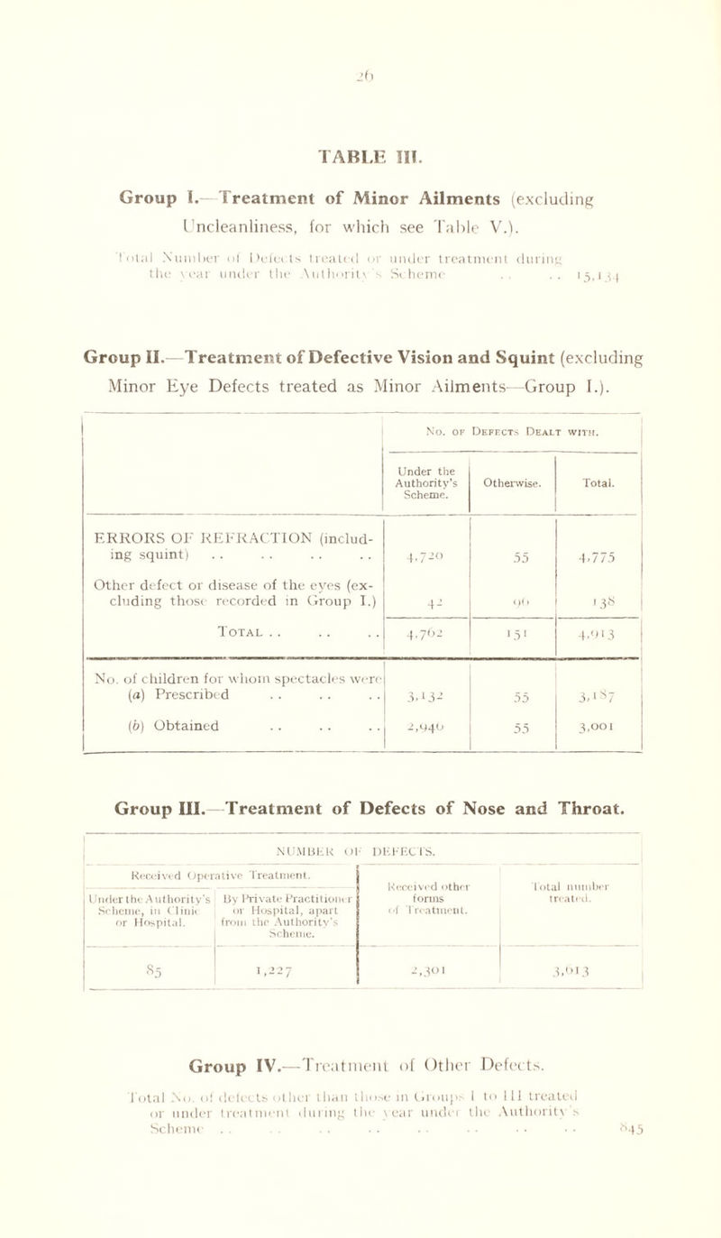 Group I.— Treatment of Minor Ailments (excluding Uncleanliness, for which see Table V.). I otal Number of Defects treated or under treatment during the year under the Authority s Scheme .. .. 13,134 Group II.—Treatment of Defective Vision and Squint (excluding Minor Eye Defects treated as Minor Ailments—Group I.). No. OF Defects Dealt with. Under the Authority's Scheme. Otherwise. Total. ERRORS OF REFRACTION (includ¬ ing squint) 4,720 55 4.775 Other defect or disease of the eyes (ex¬ cluding those recorded in Group I.) 4- 96 13* Total . . 4,7&2 151 4AR3 No. of children for whom spectacles were (a) Prescribed 3D3- 55 3.187 (b) Obtained 2,040 55 3,001 Group III.—Treatment of Defects of Nose and Throat. NUMBER 01 • DETECTS. Received Operative Treatment. Received other forms of Treatment. Total number treated. Under the Authority's Scheme, in Clinic or Hospital. By Private Practitioner or Hospital, apart from the Authority’s Scheme. 85 1,227 -’.301 3.613 Group IV'.—Treatment of Other Defects. total No. of defects other than those in Groups 1 to 111 treated or under treatment during the year under the Authority s Scheme . . . . .. . . • • • • ■ • >^45