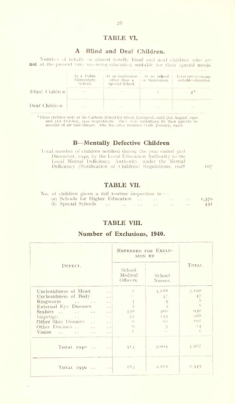 TABLE VI. A Blind and Deaf Children. Number of total]} or almost totally blind and deaf children who are not at the present time receiving education suitable for then special needs At a Public \t an institution At no School Total not receiving Elementary other than a or Institution. suitable education. School. Special School. Blind Children , 2* Deaf Children •These children were at the Catholic School for Blind, Liverpool, until 31st August, 1940 and 31st October, 1940 respectively, rhey wen- withdrawn by their parents on account of air raid clanger. One has since returned (13th January, 1941). B—Mentally Defective Children Total number of children notified during the year ended ji.sl December, 1940, by the Local Education Authority to the Local Mental Deficiency Authority, under the Mental Deficiency (Notification of Children) Regulations, 1928 107 TABLE VII. No. of children given a full routine inspection in : (a) Schools for Higher Education . . . . . . . . 1.379 (b) Special Schools .. .. . . . . . . .. 431 TABLE VIII. Number of Exclusions, 1940. Referred for Exclu¬ sion by Defect. School Medical Officers. School Nurses. Total. Uncleanliness of Head Uncleanliness of Body - b 18s 17 3,190 47 Ringworm 4 4 s External Eye Diseases 5 3 s Scabies . . 13° 5 00 93° Impetigo 53 155 208 Other Skin 1 iiseases <) <)- 1 O ! Other Diseases Vision «i 1 5 1 A 1 Total 1940 . . 513 3.991 1.507 Total J939 •• 183 2,1 02 -345