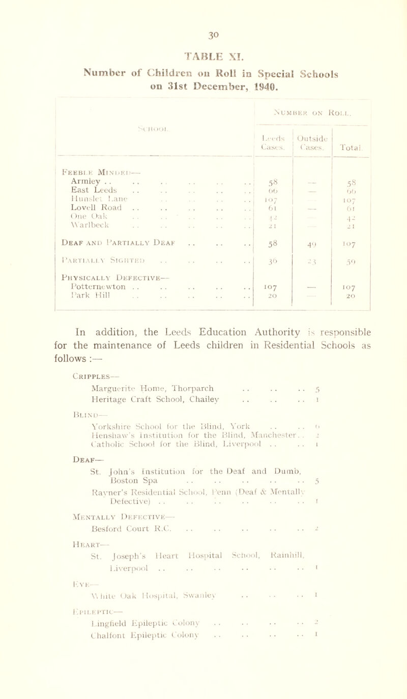 TABLE XI. Number of Children on Roll in Special Schools on 31st December, 1940. Number on Roll. Sc hooj. Lc*eds Cases. Outside t 'ases. Total Feeble Minded— Arinley . . — 5S East Leeds 60 — 66 Hunslet Lane i°7 107 Lovell Road 6l _ 61 ()ne Oak [2 4- \\ arlbeck - 2 I Deaf and Partially Deaf 58 49 I07 Partially Sighted 3b -3 .56 Physically Defective— Potternewton . . IO7 — 107 Park Hill . 20 20 In addition, the Leeds Education Authority is responsible for the maintenance of Leeds children in Residential Schools as follows :— Cripples— Marguerite Home, Thorparch . . . . 5 Heritage Craft School, Chailev . . . . . . 1 Blind— Yorkshire School for the Blind, York . . . . o Henshaw’s Institution for the Blind, Manchester.. 2 Catholic School for the Blind, Liverpool . . . . 1 Deaf— St. John’s Institution for the Deaf and Dumb, Boston Spa . . . . . . . . 5 Ravner’s Residential School, Penn (Deaf & Men tall \ Defective) . . . . i . . . • . . . 1 Mentally Defective— Besford Court R.C. Heart— St. Joseph’s Heart Hospital School, Rainhill, Liverpool Hyk White Oak Hospital, Swanlev Kpilk ptic— ! .ingfield Epileptic Colony Chalfont Epileptic Colony