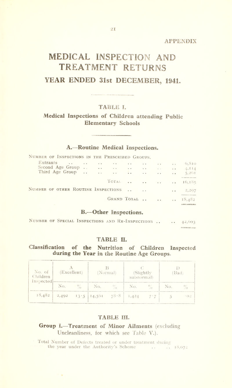 APPENDIX MEDICAL INSPECTION AND TREATMENT RETURNS YEAR ENDED 31st DECEMBER, 1941. TABLE I. Medical Inspections of Children attending Public Elementary Schools A.—Routine Medical Inspections. Number of Inspections in the Prescribed Groups. Entrants Second Age Group Third Age Group Total Number of other Routine Inspections Grand Total .. B.—Other Inspections. Number of Special Inspections and Re-Inspections .. <>,N i o 4.114 5,201 16,185 2,297 18,482 12,603 TABLE n. Classification of the Nutrition of Children Inspected during the Year in the Routine Age Groups. No. of Children Inspected A (Excellent) B (Normal) c (Slightly subnormal) 1) (Bad, No. % No. % No. % No. % 18,482 2.492 13'5 14,561 78 ■ 8 1,424 7'7 5 °2 TABLE III. Group !.—Treatment of Minor Ailments (excluding Uncleanliness, for which see fable V.). lotal Number of Defects treated or under treatment during the year under the Authority’s Scheme . . . . 18,072