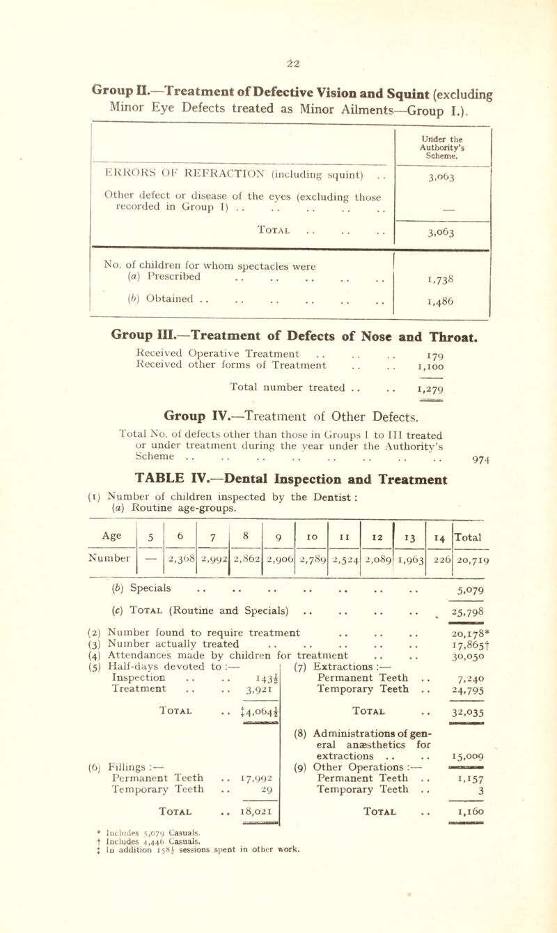 Group II.—Treatment of Defective Vision and Squint (excluding Minor Eye Defects treated as Minor Ailments—Group I.). —— Under the Authority’s Scheme. ERRORS Oh REFRACTION (including squint) 3.063 Other defect or disease of the eyes (excluding those recorded in Group I) .. — Total 3.063 No. of children for whom spectacles were (a) Prescribed G738 (b) Obtained . . 1,486 Group III.—Treatment of Defects of Nose and Throat. Received Operative Treatment . . .. .. 179 Received other forms of Treatment . . . . 1,100 Total number treated .. .. 1,279 Group IV.—Treatment of Other Defects. Total No. of defects other than those in Groups 1 to III treated or under treatment during the year under the Authority’s Scheme TABLE IV.—Dental Inspection and Treatment (1) Number of children inspected by the Dentist: (a) Routine age-groups. Age 5 6 7 8 9 IO I I 12 13 m Total Number — 2,368 2,992 2,862 2,906 2,789 2.524 2,089 1,963 226 20,719 (b) Specials .. .. .. .. .. .. .. 5,079 (c) Total (Routine and Specials) .. .. .. .. 25,798 (2) Number found to require treatment • • • • • • 20,178* (3) Number actually treated . . 17.865! (4) Attendances made by children for treatment 30,050 (5) Half-days devoted to — (7) Extractions :— Inspection i43i Permanent Teeth 7,240 Treatment • 3,921 Temporary Teeth .. 24.795 Total • +4.°64i Total 32,035 (8) Administrations of gen- eral anaesthetics for extractions .. 15.009 (6) Fillings : — (9) Other Operations :— ■ ••• Permanent Teeth • 17,992 Permanent Teeth i,i57 Temporary Teeth 29 Temporary Teeth .. 3 Total .. 18,021 * Includes 5,079 Casuals, t Includes 5,446 Casuals. $ lu addition 158J sessions spent in other work. Total .. 1,160