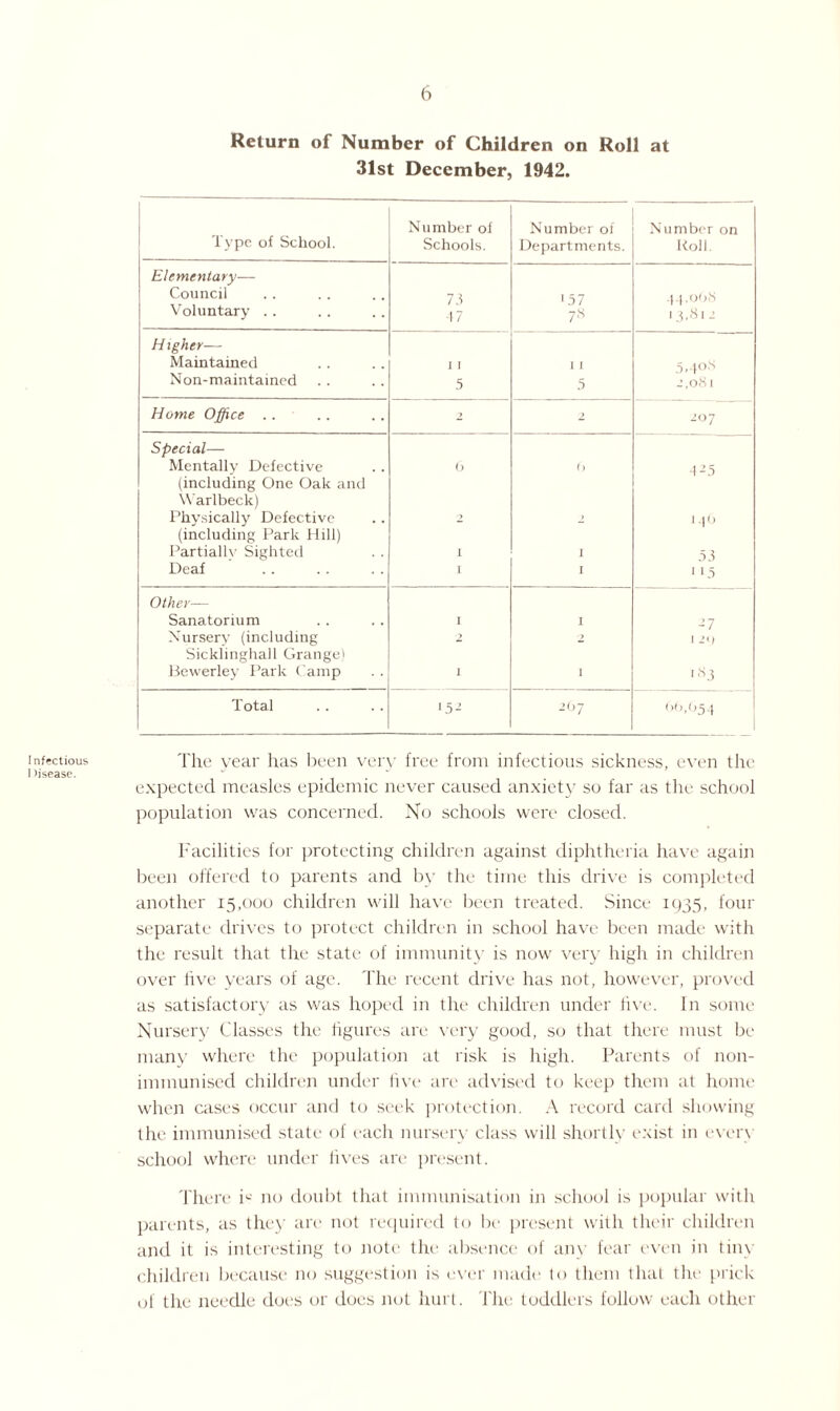 Infectious I liseasc. 6 Return of Number of Children on Roll at 31st December, 1942. Type of School. Number of Schools. Number of Departments. Number on Roll. Elementary— Council 73 17 157 -14 ,oOS Voluntary .. 7* 13,812 Higher— Maintained 1 ] 1 1 5,408 Non-maintained 5 5 j,o8i Home Office .. 2 2 207 Special— Mentally Defective 6 () 4-5 (including One Oak and Warlbeck) Physically Defective 2 1 M 6 (including Park Hill) Partiallv Sighted 1 1 53 Deaf 1 1 1 15 Other— Sanatorium I 1 Nursery (including 2 2 1 21) Sicklinghall Grange) Bewerley Park Camp 1 1 1 #3 Total 15^ 207 <56,054 I The year has been very free from infectious sickness, even the expected measles epidemic never caused anxiety so far as the school population was concerned. No schools were closed. Facilities for protecting children against diphtheria have again been offered to parents and by the time this drive is completed another 15,000 children will have been treated. Since 1935, four separate drives to protect children in school have been made with the result that the state of immunity is now very high in children over live years of age. The recent drive has not, however, proved as satisfactory as was hoped in the children under five. In some Nursery Classes the figures are very good, so that there must be many where the population at risk is high. Parents of non- immunised children under five are advised to keep them at home when cases occur and to seek protection. A record card showing the immunised state of each nursery class will shortly exist in every school where under fives are present. There P no doubt that immunisation in school is popular with parents, as the)' are not required to be present with their children and it is interesting to note the absence of any fear even in tiny children because no suggestion is ever made to them that the prick of the needle does or does not hurt. The toddlers follow each other