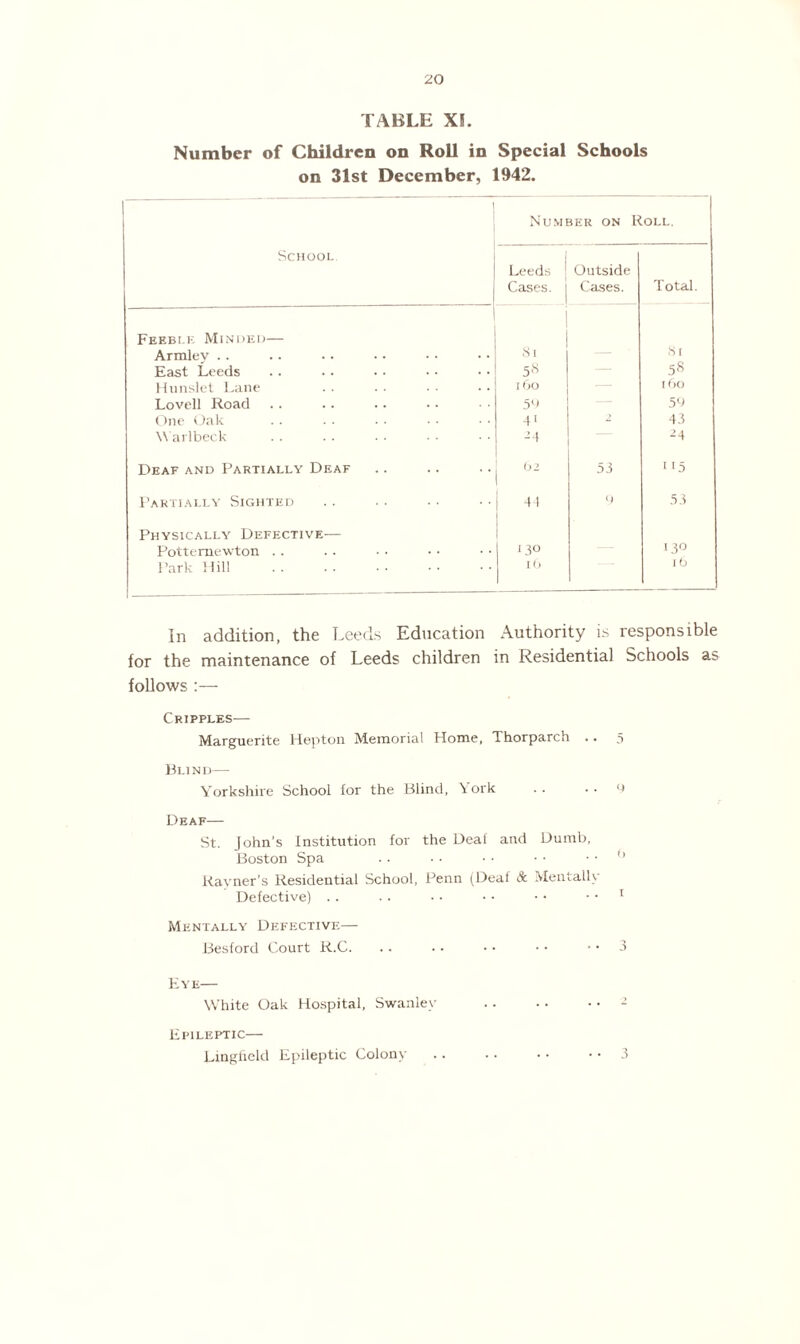 TABLE XL Number of Children on Roll in Special Schools on 31st December, 1942. 1 Number on Roll. School Leeds Cases. Outside Cases. Total. Feeble Minded— Armlev . . Si 81 East Leeds 5« — 5^ Hunslet Lane i Go — 1 Go Lovell Road 59 — 59 One Oak 41 2 43 Warlbeck -4 ■H Deaf and Partially Deaf 02 53 115 Partially Sighted 44 9 53 Physically Defective— Pottemewton .. Park Hill . J3° 16 130 lb In addition, the Leeds Education Authority is responsible for the maintenance of Leeds children in Residential Schools as follows :— Cripples— Marguerite Hep ton Memorial Home, Thorparch . ■ 5 Blind— Yorkshire School for the Blind, York .. .. m Deaf— St. John's Institution for the Deaf and Dumb, Boston Spa .. • ■ • • • • ■ . <> Kavner’s Residential School, Penn (Deaf & Mentally Defective) . . .. • • • ■ • • 1 Mentally Defective—• Besford Court R.C. .. . • • • • • • • 3 Eye— White Oak Hospital, Swanley Epileptic— Lingfield Epileptic Colony 3