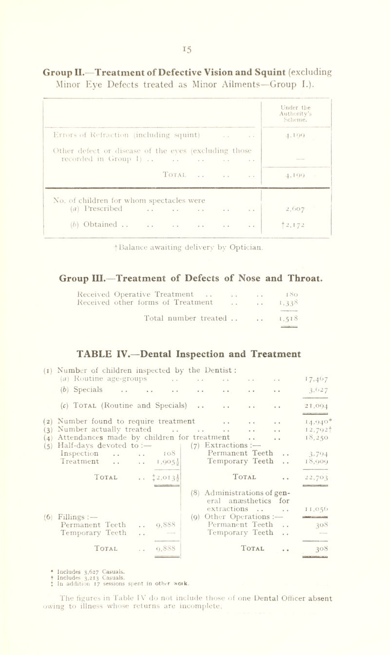 Group II.—Treatment of Defective Vision and Squint (excluding Minor Eye Defects treated as Minor Ailments—Group I.). Under the Authority’s Scheme. Errors of Refraction (including squint) 1190 Other defect or disease of the eves (excluding those recorded in Group I) .. — Total 4^99 No. of children for whom spectacles were (a) Prescribed 2/107 (/>) Obtained . . 12.172 f Balance awaiting delivery by Optician. Group III.—Treatment of Defects of Nose and Throat. Received Operative Treatment .. .. .. iSo Received other forms of Treatment .. .. i .33^ Total number treated .. .. 1,518 TABLE IV.—Dental Inspection and Treatment (1) Number of children inspected by the Dentist : (a) Routine age-groups .. .. .. .. .. 17,407 (b) Specials . . .. .. .. .. . . .. 3,027 (c) Total (Routine and Specials) 21,004 (2) (3) Ui (5) Number found to require treatment Number actually treated Attendances made by children for treatment Half-days devoted to : — Inspection .. .. 108 Treatment .. .. 1.905! (7) Extractions — Permanent Teeth Temporary Teeth 14,940* I 2,792f 18,250 3.794 18,909 Total .. £2,013.$ Total .. 22,703 (6) Fillings : — Permanent Teeth Temporary Teeth Total (8) Administrations of gen¬ eral anaesthetics for extractions .. .. 11,050 (9) Other Operations :— n—r-m 9,888 Permanent Teeth .. 308 Temporary Teeth 9,888 | Total .. 308 • Includes 3,627 Casuals, t Includes 3,213 Casuals. t In addition 17 sessions spent in other 'aoik The figures in Table IV do not include those of one Dental Officer absent owing to illness whose returns are incomplete.