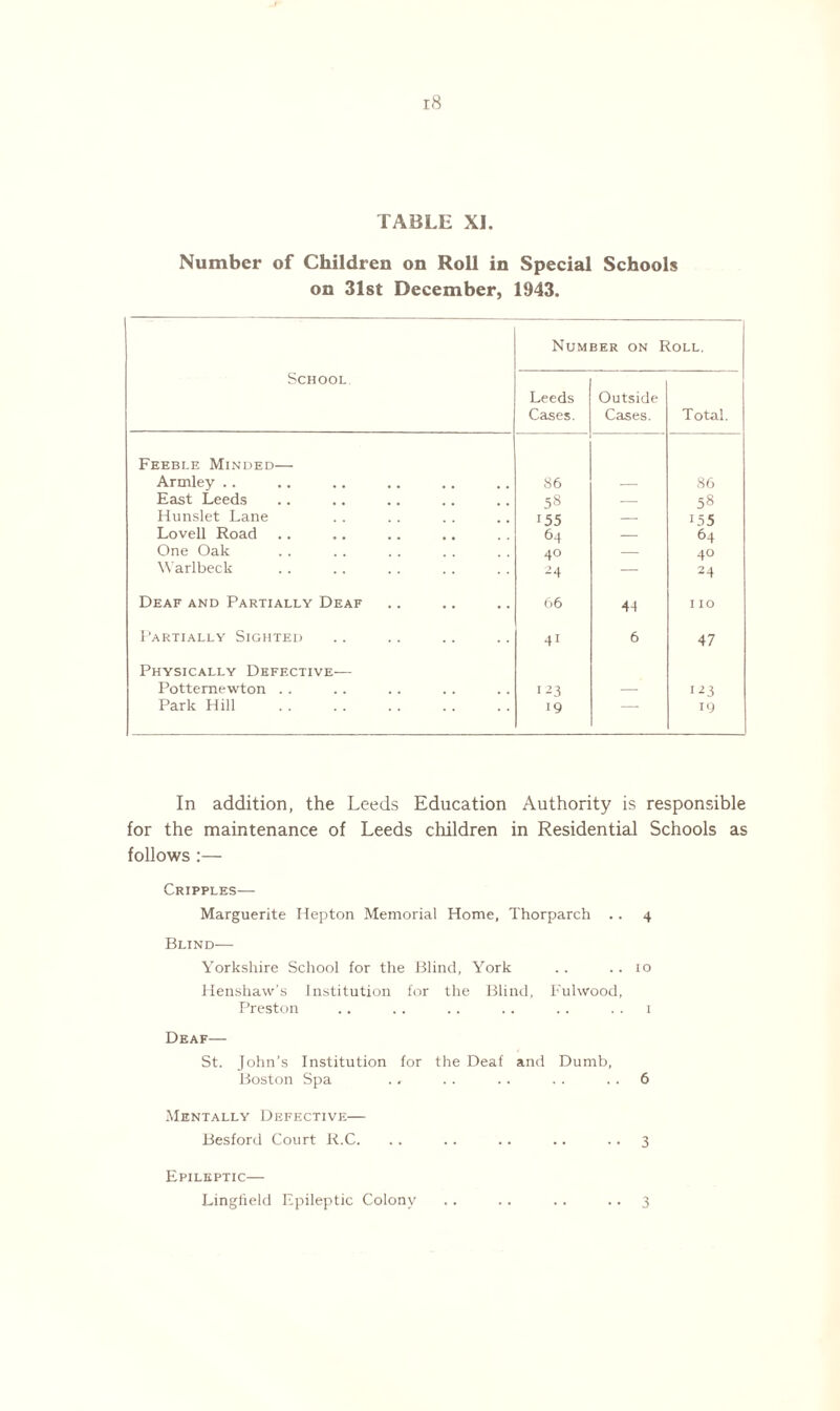 TABLE XI. Number of Children on Roll in Special Schools on 31st December, 1943. Number on Roll. School Leeds Cases. Outside Cases. Total. Feeble Minded— Armley .. 86 86 East Leeds 58 — 58 Hunslet Lane 155 — 155 Lovell Road 64 — 64 One Oak 40 — 40 Warlbeck 24 — 24 Deaf and Partially Deaf 66 44 I IO Partially Sighted 41 6 47 Physically Defective— Potternewton . . 1^3 — 123 Park Hill . 19 — 19 In addition, the Leeds Education Authority is responsible for the maintenance of Leeds children in Residential Schools as follows :— Cripples— Marguerite Hepton Memorial Home, Thorparch .. 4 Blind— Yorkshire School for the Blind, York .. .. 10 Henshaw’s Institution for the Blind, Fulwood, Preston .. .. .. .. . . 1 Deaf— St. John’s Institution for the Deaf and Dumb, Boston Spa ., . . .. . . . . 6 Mentally Defective— Besford Court R.C. .. .. .. .. 3 Epileptic— Lingfield Epileptic Colony 3