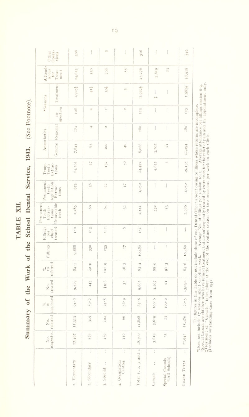 TABLE XII. of the Work of the School Dental Service, 1943. (See Footnote). TO £ s £ 3 C/5