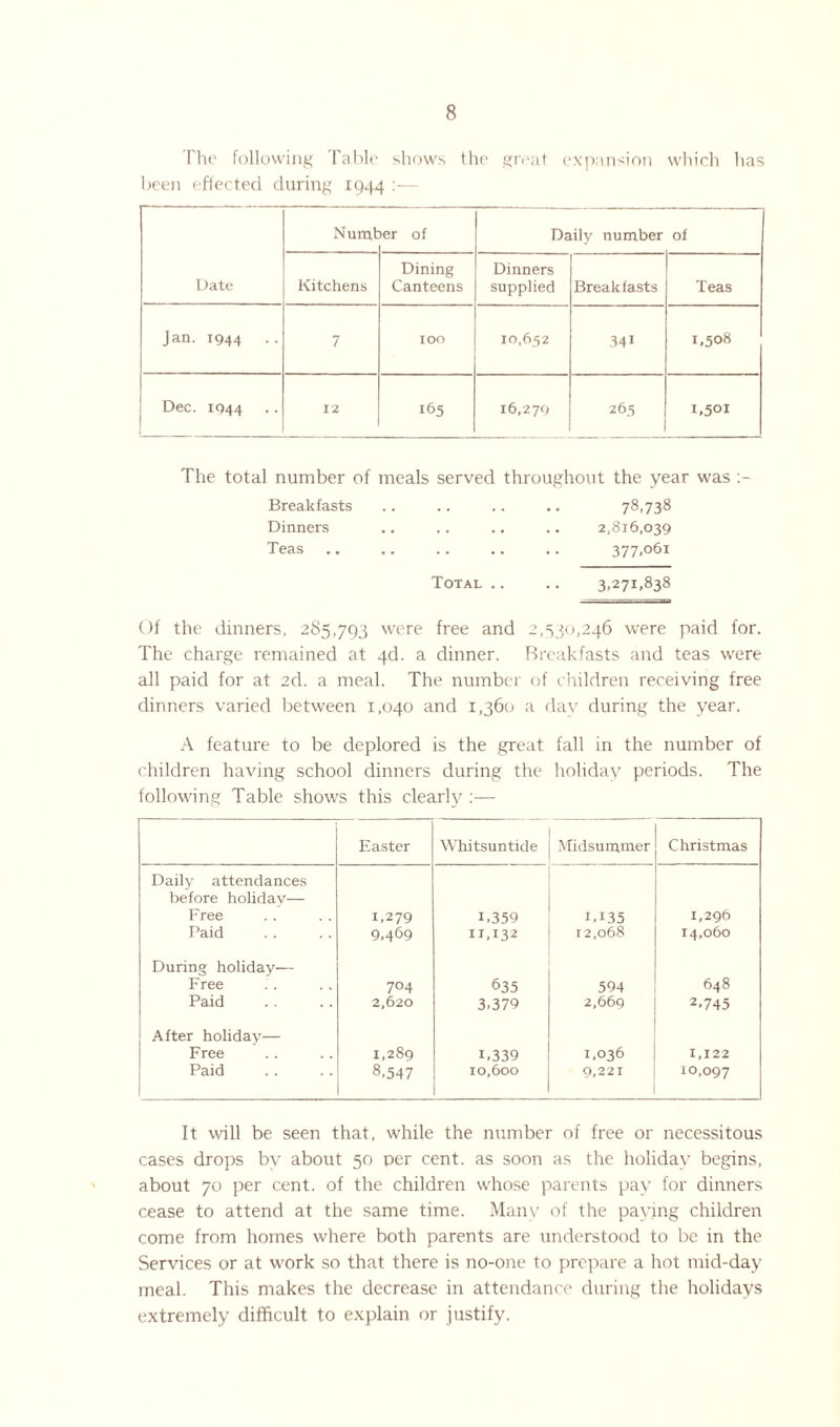 I he following Fable shows the great expansion which has been effected during 1944 :— Date Numt >er of Daily number of Kitchens Dining Canteens Dinners supplied Breakfasts Teas Jan. 1944 7 IOO 10,652 34i 1,508 Dec. 1944 12 165 16,279 265 1.501 The total number of meals served throughout the year was Breakfasts Dinners Teas 78.738 2,816,039 377,061 Total .. .. 3,271,838 Of the dinners, 285,793 were free and 2,530,246 were paid for. The charge remained at 4d. a dinner. Breakfasts and teas were all paid for at 2d. a meal. The number of children receiving free dinners varied between 1,040 and 1,360 a day during the year. A feature to be deplored is the great fall in the number of children having school dinners during the holiday periods. The following Table shows this clearly :— Easter Whitsuntide Midsummer Christmas Daily attendances before holiday— Free Paid 1,279 9,469 1,359 11,132 1,1.35 12,068 1,296 14,060 During holiday— Free Paid 704 2,620 635 3,379 594 2,669 648 2.745 After holiday— Free Paid 1,289 8,547 1,339 10,600 1,036 9,221 1,122 10,097 It will be seen that, while the number of free or necessitous cases drops by about 50 per cent, as soon as the holiday begins, about 70 per cent, of the children whose parents pay for dinners cease to attend at the same time. Many of the paying children come from homes where both parents are understood to be in the Services or at work so that there is no-one to prepare a hot mid-day meal. This makes the decrease in attendance during the holidays extremely difficult to explain or justify.