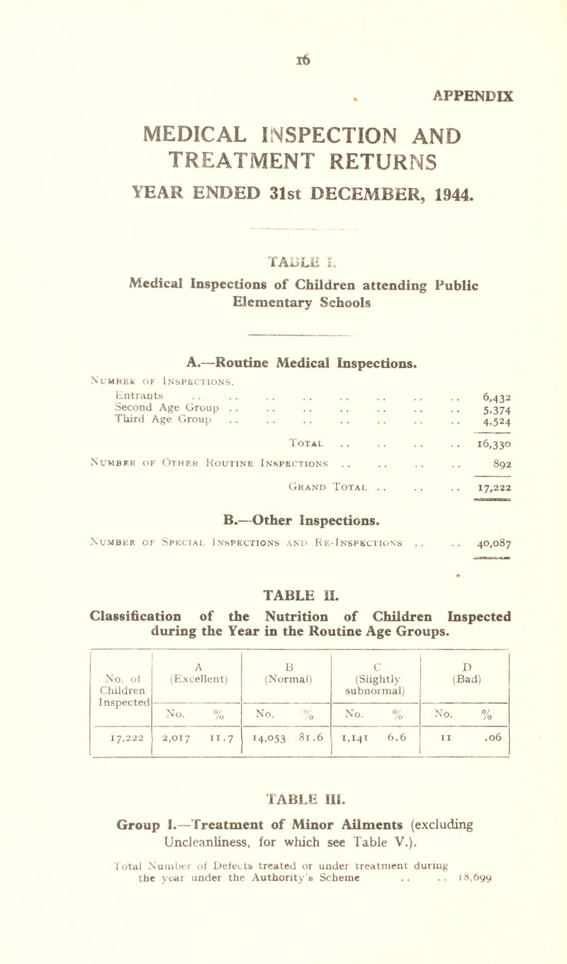 APPENDIX MEDICAL INSPECTION AND TREATMENT RETURNS YEAR ENDED 31st DECEMBER, 1944. TABLE I. Medical Inspections of Children attending Public Elementary Schools A.—Routine Medical Inspections. Number of Inspections. Entrants . . . . . . . . .. . . . . . . 6,432 Second Age Group . . .. .. .. . . .. .. 5,374 Tkird Age Group . . . . . . .. . . . . . . 4,524 Total .. .. .. .. 16,330 Number of Other Routine Inspections .. .. .. .. 892 Grand Total .. .. .. 17,222 B.—Other Inspections. Number of Special Inspections and Re-Inspections .. .. 40,087 TABLE 13. Classification of the Nutrition of Children Inspected during the Year in the Routine Age Groups. No. of Children Inspected A (Excellent) B (Normal) C (Slightly subnormal) D (Bad) No. % No. No. % No. % 17,222 2,017 ii-7 14,053 81.6 1,141 6.6 11 .06 TABLE III. Group I.—Treatment of Minor Ailments (excluding Uncleanliness, for which see Table V.). total Number ol Delects treated or under treatment during the year under the Authority's Scheme .. .. 18,699