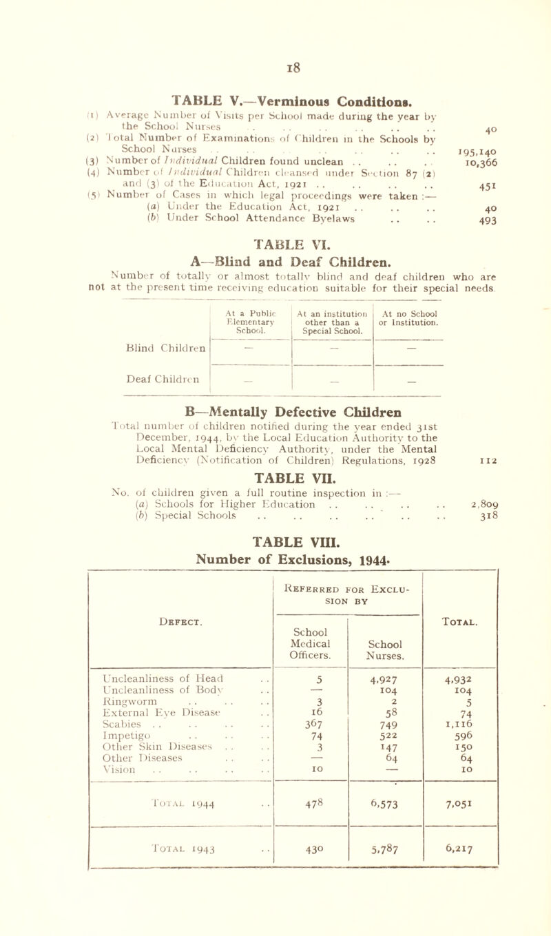 TABLE V.—Verminous Conditions. i! Average Number of Visits per School made during the year by the School Nurses (2) I otal Number of Examination;, of Children in the Schools by School N arses (3) Number of Itidividual Children found unclean (4) Number of Individual Children cleansed under Section 87 (2) and (3) of the Education Act, 1921 .. (5) Number of Cases in which legal proceedings were taken ;— (a) Under the Education Act, 1921 (b) Under School Attendance Byelaws 40 195.14° 10,366 45i 40 493 TABLE VI. A—Blind and Deaf Children. Number of totally or almost totally blind and deaf children who are not at the present time receiving education suitable for their special needs At a Public Elementary School. At an institution other than a Special School. At no School or Institution. Blind Children — — — Deaf Children — — — B—Mentally Defective Children Total number of children notified during the year ended 31st December, 1944, bv the Local Education Authority to the Local Mental Deficiency Authority, under the Mental Deficiency (Notification of Children) Regulations, 1928 112 TABLE VII. No. of children given a full routine inspection in :—- (a) Schools for Higher Education . . . . . . . . 2,809 (b) Special Schools .. .. .. .. .. .. 318 TABLE VIII. Number of Exclusions, 1944* Referred for Exclu- SION BY Defect. Total. School Medical School Officers. Nurses. Uncleanliness of Head 5 4.927 4.932 Uncleanliness of Bodv — 104 IO4 Ringworm 3 2 5 External Eve Disease l6 58 74 Scabies . . 367 749 1,116 Impetigo 74 522 596 Other Skin Diseases 3 147 15° Other 1 liseases — 64 64 Vision IO — 10 Total 1944 •• 478 b.573 7.°5i Total 1943 43° 5.787 6,217