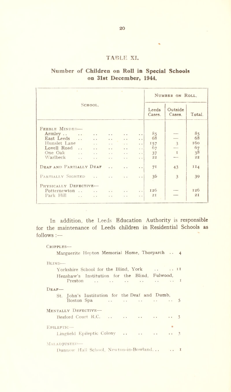 TABU- XL Number of Children on Roll in Special Schools on 31st December, 1944. Number on Roll. School. Leeds Cases. Outside Cases. Total. Feeble Minded— Armley .. 85 — 8.5 East Leeds 68 — 68 Hnnslet Lane 157 3 160 Lovell Road 67 — 67 One Oak 37 I 38 Warlbeck 22 — 22 Deaf and Partially Deaf 71 43 114 Partially Sighted 3 39 Physically Defective— Pottemewton . . 126 — 126 Park Hill . 21 21 In addition, the Leeds Education Authority is responsible for the maintenance of Leeds children in Residential Schools as follows :— Cripples— Marguerite Hepton Memorial Home, Thorparch . . 4 Blind— Yorkshire School for the Blind, York .. .. 11 Henshaw’s Institution for the Blind, Fulwood, Preston .. .. .. .. • • .. 1 Deaf— St. John’s Institution for the Deaf and Dumb, Boston Spa .. .. • • • • 5 Mentally Defective— Besford Court R.C. .. .. . • • • • • 3 Epileptic— • J.ingrield Epileptic Colony .. .. .. ..3 Maladjusted— Dunnow Hall School, Newton-in-Bowland. .. .. X