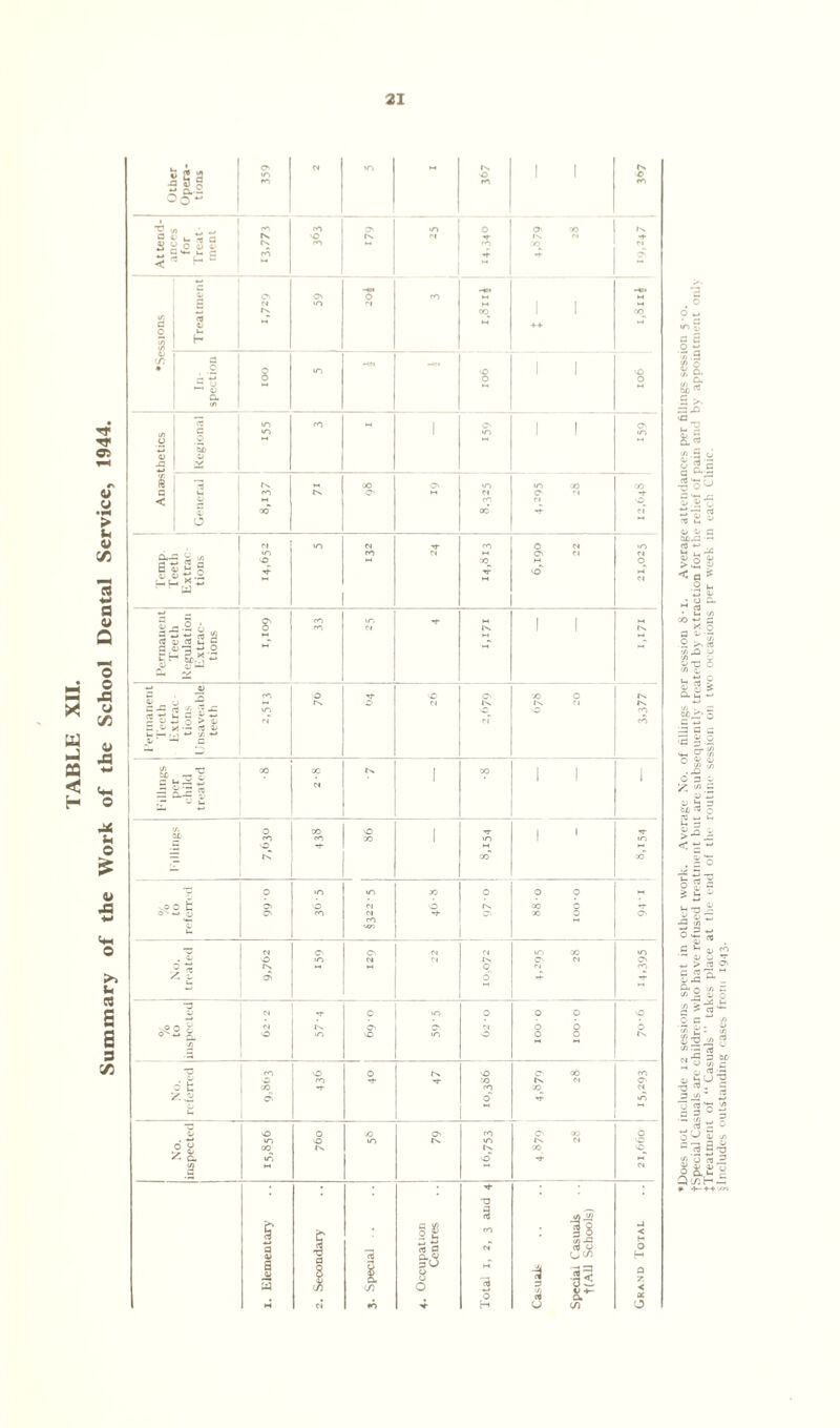 TABLE XII. Summary of the Work of the School Dental Service, 1944. ;Sg •g« i« Q t’ u ^ a « « O 8 ° 8 B < 'So a ^ ^ ?o t 0^2 o a 6 t 3 2 ^ c. 2 a co o CO fO o' s S cs a 8 o T3 3 3 o 1! 3a o C/2 cfl 5 •si S.4 co o «o a} B S •§.g £ § w a &« S >. =3^2 53 . T3 T3 < a i o b o ^ , Tn JD CuDX* O =3 E c jd 4> G c3 p ■ = . X3 o a o ^ ,y).5 <J ti *-* 115 °!« c ^ 0) DO w > C3 9* o M 1/5 X 1/ s * « c c s-s; rt «-s S M o oj a, h U ~0 ™ - Z3 </> * 11 o c o nj x 4> OJ o Q, u, Q co H ^Includes outstanding cases from 1943.