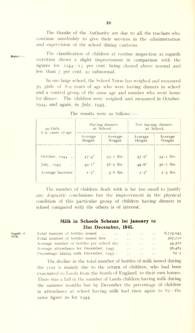 Nairn ■ n Supply of Milk. I he thanks of the Authority are due to all the teachers who continue unsellishly to give their services in the administration and supervision of the school dining canteens. 1 he classification oi children at routine inspection as regards nutrition shows a slight improvement in comparison with the figures for 1944—13 per cent, being classed above normal and less than 7 per cent, as subnormal. In one large school, the School Nurse has weighed and measured 59 girls of 8-9 years of age who were having dinners in school and a control group of the same age and number who went home for dinner. The children were weighed and measured in October, 1944, and again, in July, 1945. The results were as follows :— 59 Girls 8-9 years of age Having dinners at School. Not havin at S g dinners :hool. Average Height Average Weight Average Height Average Weight October, 1944 . . 47'4 53-i lbs. 47 ‘9* 54-2 lbs. July, 1945 49' i* 58-9 lbs 49 6 56-7 lbs. Average Increase 1-7 5-8 lbs. 1-7 2 5 lbs. The number of children dealt with is far too small to justify any dogmatic conclusions but the improvement in the physical condition of this particular group of children having dinners in school compared with the others is of interest. Milk in Schools Scheme 1st January to 31st December, 1945. Total number of bottles issued . . . . .. . . . . 8,725,045 Total number of bottles issued free . . .. . . . . 567,710 Average number of bottles per school day . . . . . . 44,51b Average attendance for December, 1945 . . . . . . 56,483 Percentage taking milk December, 1945.. .. .. .. 82• 2 The decline in the total number of bottles of milk issued during the year is mainly due to the return of children, who had been evacuated to Leeds from the South of England, to their own homes. There was a fall in the number of Leeds children having milk during the summer months but by December the percentage of children in attendance at school having milk had risen again to 82—the same figure as for 1944.