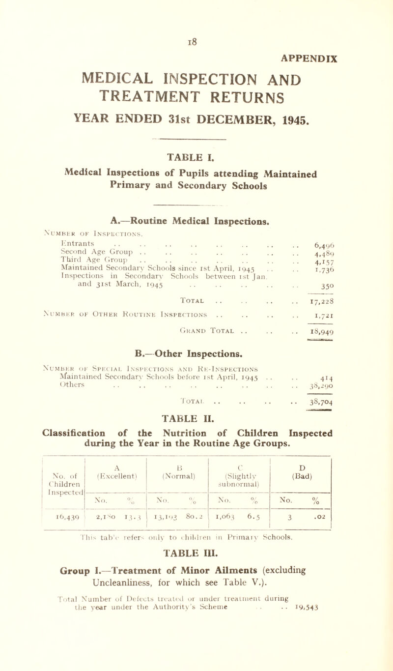 APPENDIX MEDICAL INSPECTION AND TREATMENT RETURNS YEAR ENDED 31st DECEMBER, 1945. TABLE I. Medical Inspections of Pupils attending Maintained Primary and Secondary Schools A.—Routine Medical Inspections. Number of Inspections. Entrants . 6,496 Second Age Group. 4,489 Third Age Group .. .. .. .. .. .. .. 4,157 Maintained Secondary Schools since 1st April, 1945 . . . . 1,736 Inspections in Secondary Schools between 1st Jan. and 31st March, 1945 . . . . . . . . 350 Total.17,228 Number of Other Routine Inspections .. .. .. .. 1,721 Grand Total .. .. .. 18,949 B.—Other Inspections. Number of Special Inspections and Re-Inspections Maintained Secondary Schools before 1st April, 1945 . . . . 414 Others . . .. . . .. .. . . .. .. 38,290 Total .. .. .. .. 38,704 TABLE II. Classification of the Nutrition of Children Inspected during the Year in the Routine Age Groups. No. of Children I nspected A (Excellent) 13 (Normal) C (Slightly subnormal) D (Bad) No. % No. -LNU. /0 No °/ 16,430 2,1 so 13.3 13,103 80.2 1,065 6-5 3 -02 This tab'e refers only to children in Primary Schools. TABLE III. Group I.—Treatment of Minor Ailments (excluding Uncleanliness, for which see Table V.). Total Number of Defects treated or under treatment during the year under the Authority’s Scheme .. 19,543