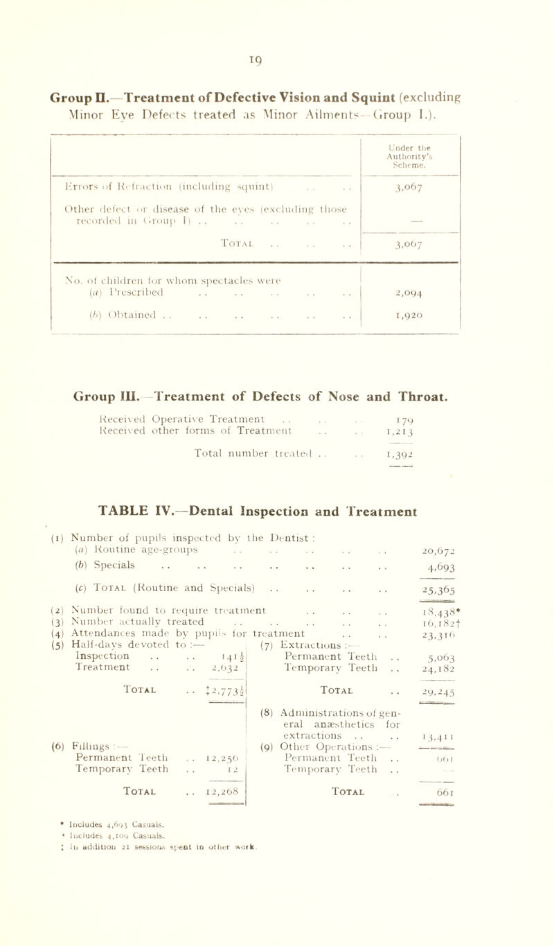 Group II.—Treatment of Defective Vision and Squint (excluding Minor Eve Defects treated as Minor Ailments Group I.). Under the Authority’s Scheme. Krrors of Refraction (including squint) 3,067 Other defect or disease of the eves (excluding those recorded in Group Ii . . — Total 3.067 No. of children for whom spectacles were (<i) Prescribed 2,094 (b) Obtained . . 1,920 Group III. Treatment of Defects of Nose and Throat. .Received Operative Treatment .. 179 Received other forms of Treatment .. 1,213 Total number treated . . 1,392 TABLE IV.—Dental Inspection and Treatment (1) Number of pupils inspected by the Dentist : (a) Routine age-groups 20,672 (■b) Specials . 4,693 (c) Total (Routine and Specials) 25,365 (2) Number found to require treatment 18,438 (3) Number actually treated . . 16,182 (41 Attendances made by pupil' foi treatment 23,316 (5) Half-days devoted to :— (7) Extractions Inspection .. .. 141 i Permanent Teeth 5,063 Treatment .. .. 2,032 Temporary Teeth 24,182 Total .. +2,773' Total 29.245 (8) Administrations of gen- eral anaesthetics for extractions 13.4 1 1 (6) Fillings : - - (9) Other Operations :— Permanent Teeth . . 12,250 Permanent Teeth (>(> I Temporary Teeth . . 12 Temporary Teeth Total .. 12,268 Total 661 • Includes 4,693 Casuals. 4 Includes 4,109 Casuals. ; In addition 21 sessions spent in other work