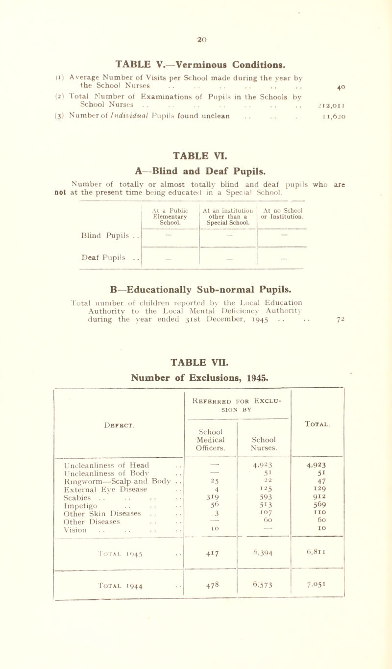 TABLE V.—Verminous Conditions. |i) Average Number of Visits per School made during the year by the School Nurses . . . . . . . . 40 {2) total Number of Examinations of Pupils in the Schools by School Nurses . . . . . . .112,011 (3) Number of Individual Pupils found unclean .. .. . 11,620 TABLE VI. A—Blind and Deaf Pupils. Number of totally or almost totally blind and deaf pupils who are not at the present time being educated in a Special School. At a Public At an institution At no School Elementary other than a or Institution. School. Special School. Blind Pupils . . ~ — — Deaf Pupils .. — — — B—Educationally Sub-normal Pupils. Total number of children reported by the Local Education Authority to the Local Mental Deficiency Authority during the year ended 31st December, 1945 .. .. 72 TABLE VII. Number of Exclusions, 1945. Defect. Referred SION School Medical Officers. or Exclu- BY School Nurses. Total. Uncleanliness of Head — 4.923 4.923 Uncleanliness of Bodv — 31 5i Ringworm—Scalp and Body .. 25 22 47 External Eye Disease 4 125 129 Scabies . . 3i9 593 912 Impetigo 5 6 513 569 Other Skin Diseases . . 3 IO7 I IO Other Diseases — 60 60 Vision IO * IO Total 1945 417 6.394 6,811 Total 1944 478 6.573 7°5l