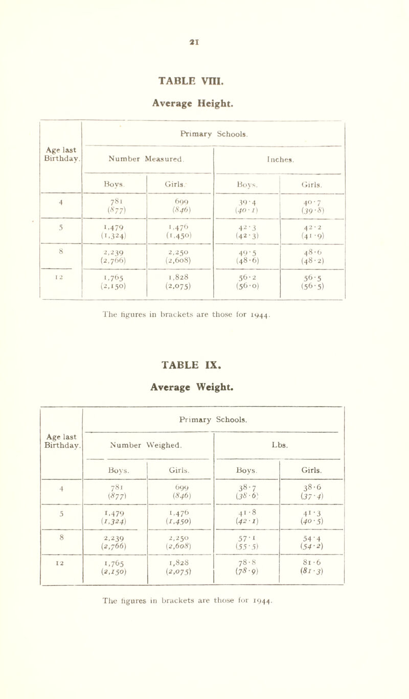 TABLE Vm. Average Height. Age last Birthday. Primary Schools. Number Measured I nches. Boys. Girls. Boys. Girls. 4 781 699 39 • 4 40-7 ($ 7 7) (846) (40-1) (39-S) 5 1.479 1.476 42-3 \2'2 (1.324) (1.450) (42-3) (4' ’9) 8 2,239 2,250 49 ’ 5 48-6 (2,766) (2,608) (48-6) (48-2) I 2 1.765 1,828 56-2 56-5 (2,150) (2,075) (56-o) (56-5) The figures in brackets are those for 1944. TABLE IX. Average Weight. Primary Schools. Age last Birthday. Number Weighed. Lbs. Boys. Girls. Boys. Girls. 4 781 699 38-7 38-6 (877) (846) (36' -6) (37 ■ 4) 5 i,479 1.476 41-8 4i-3 (1,324) (1.450) (42-1) (40-5) 8 2.239 2,250 57-i 54'4 (2,766) [2,608) (55 ■ 5) (54-2) 12 1.765 1,828 78 • 8 81 -6 (2,150) (2,075) (78-9) (81 -3) The figures in brackets are those for 1944.