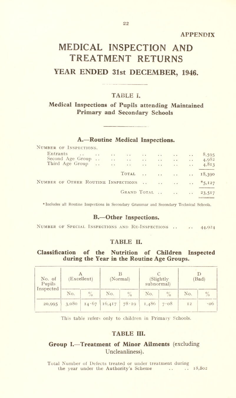 APPENDIX MEDICAL INSPECTION AND TREATMENT RETURNS YEAR ENDED 31st DECEMBER, 1946. TABLE I. Medical Inspections of Pupils attending Maintained Primary and Secondary Schools A.—Routine Medical Inspections. Number of Inspections. Entrants . . .. .. .. .. .. .. .. 8,595 Second Age Group . . . . .. .. .. . . .. 4,982 Third Age Group . . .. . . . . .. .. .. 4,813 Total .. .. .. .. 18,390 Number of Other Routine Inspections .. .. .. .. *5,127 Grand Total .. .. .. 23,517 * Includes all Routine Inspections in Secondary Grammar and Secondary Technical Schools. B.—Other Inspections. Number of Special Inspections and Re-Inspections .. .. 44,9-4 TABLE II. Classification of the Nutrition of Children Inspected during the Year in the Routine Age Groups. No. of Pupils Inspected A (Excellent) B (Normal) c (Slightly subnormal) D (Bad) No. 0/ /o No. 0/ /o No. 0/ /o No. % 20,995 3,080 14-67 16,417 78-19 1,486 CO 0 12 •06 This table refers only to children in Primary Schools. TABLE III. Group I.—Treatment of Minor Ailments (excluding Uncleanliness). Total Number of Defects treated or under treatment during the year under the Authority's Scheme .. .. 18,802