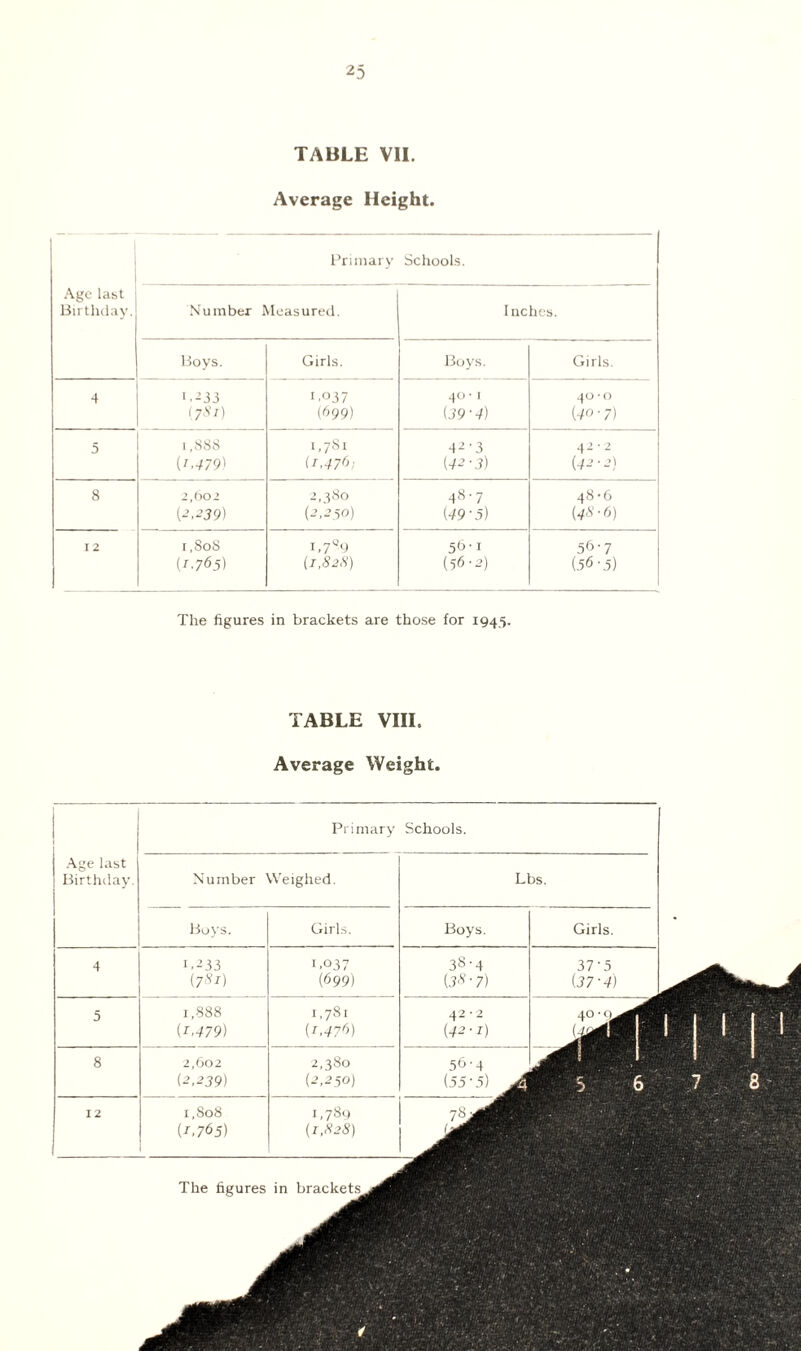 TABLE VII. Average Height. Age last Birthday. Primary Schools. Number Measured. Inches. Boys. Girls. Boys. Girls. 4 1 .-33 1.037 40 * 1 40 * O IjSi) (699) (39-4) (40-7) 5 1,888 1,781 42 ‘ 3 42-2 [1.479) U.476i (42-3) (42-2) 8 2,602 2,380 48-7 48-6 {2,239) (2,2.50) (49-5) (48-6) 12 1,808 i,7q9 56-1 56'7 {1.765) (1.828) (5 6-2) (56-5) The figures in brackets are those for 194.5. TABLE VIII. Average Weight. Primary Age last Birthday. Number Weighed. Boys. Girls. 4 1,233 1.037 (781) (699) 5 1,888 1,781 (1.479) (1.476) 8 2,602 2,380 (2,239) (2,250) 12 1,808 i,7^9 (1.765) (1,828) Lbs. Boys. Girls. 38 (.38 The figures in brackets