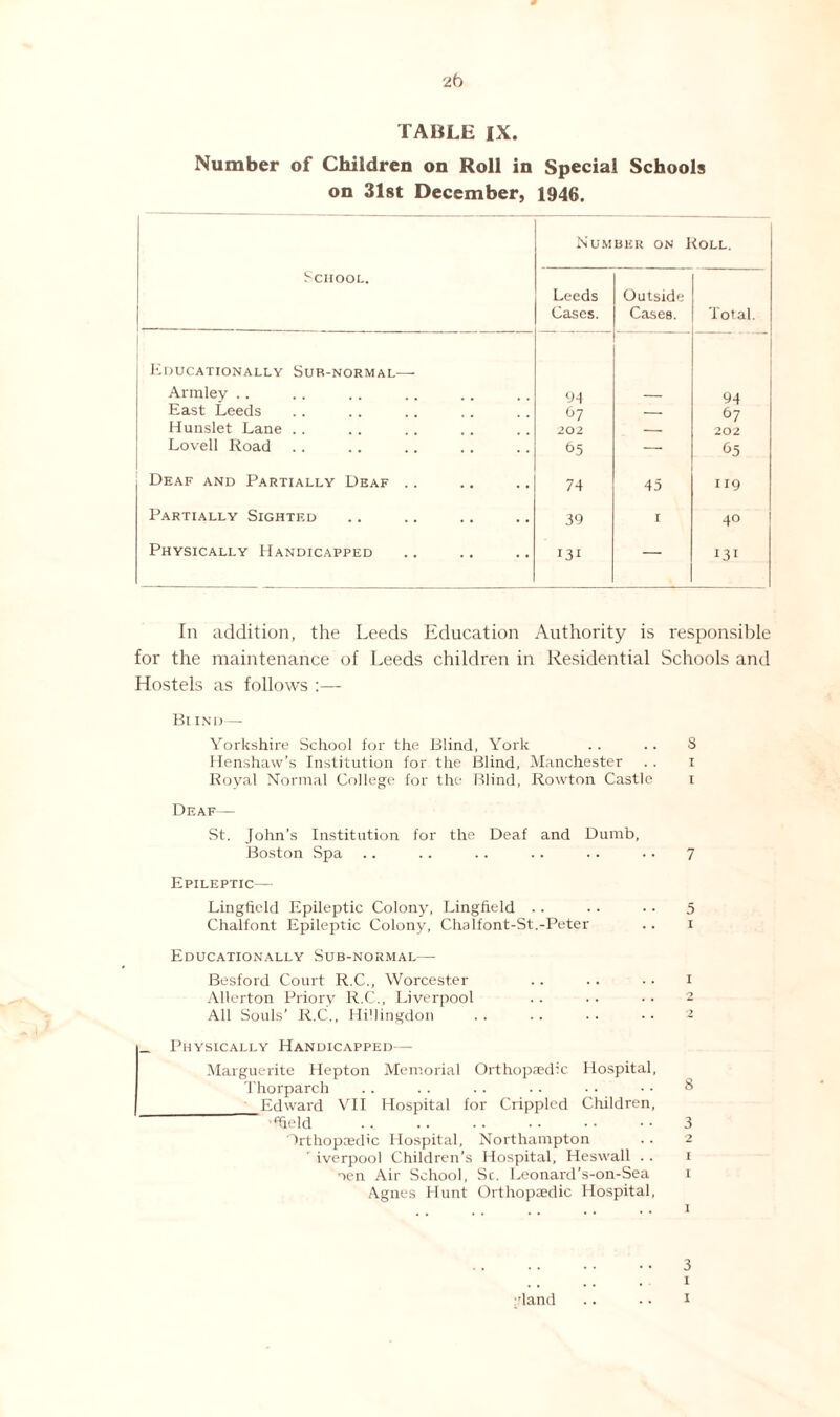 2b TABLE IX. Number of Children on Roll in Special Schools on 31st December, 1946. School. Num Leeds Cases. BER ON I Outside Cases. <OLL. Total. Educationally Sur-normal—• Armley . . 94 — 94 East Leeds 67 — 67 Hunslet Lane . . 202 — 202 Lovell Road &5 — 65 Deaf and Partially Deaf .. 74 45 119 Partially Sighted 39 I 4° Physically Handicapped 13^ — 131 In addition, the Leeds Education Authority is responsible for the maintenance of Leeds children in Residential Schools and Hostels as follows :— Bl XND— Yorkshire School for the Blind, York .. .. 8 Henshaw’s Institution for the Blind, Manchester . . i Royal Normal College for the Blind, Rowton Castle i Deaf— St. John’s Institution for the Deaf and Dumb, Boston Spa .. .. .. . . .. . • 7 Epileptic— Lingfield Epileptic Colony, Lingfield .. .. • • 5 Chalfont Epileptic Colony, Chalfont-St.-Peter .. i Educationally Sub-normal— Besford Court R.C., Worcester .. .. ■ • i Allerton Priory R.C., Liverpool .. . • • ■ 2 All Souls’ R.C., Hillingdon .. .. . . •• 2 _ Physically Handicapped— Marguerite Hepton Memorial Orthopaedic Hospital, Thorparch .. .. . . .. ■ • • • 8 __Edward VII Hospital for Crippled Children, ■'held .3 'Orthopaedic Hospital, Northampton .. 2 ' iverpool Children’s Hospital, Heswall .. i nen Air School, Sc. Leonard’s-on-Sea i Agnes Hunt Orthopaedic Hospital, .3 i land .. • • 1