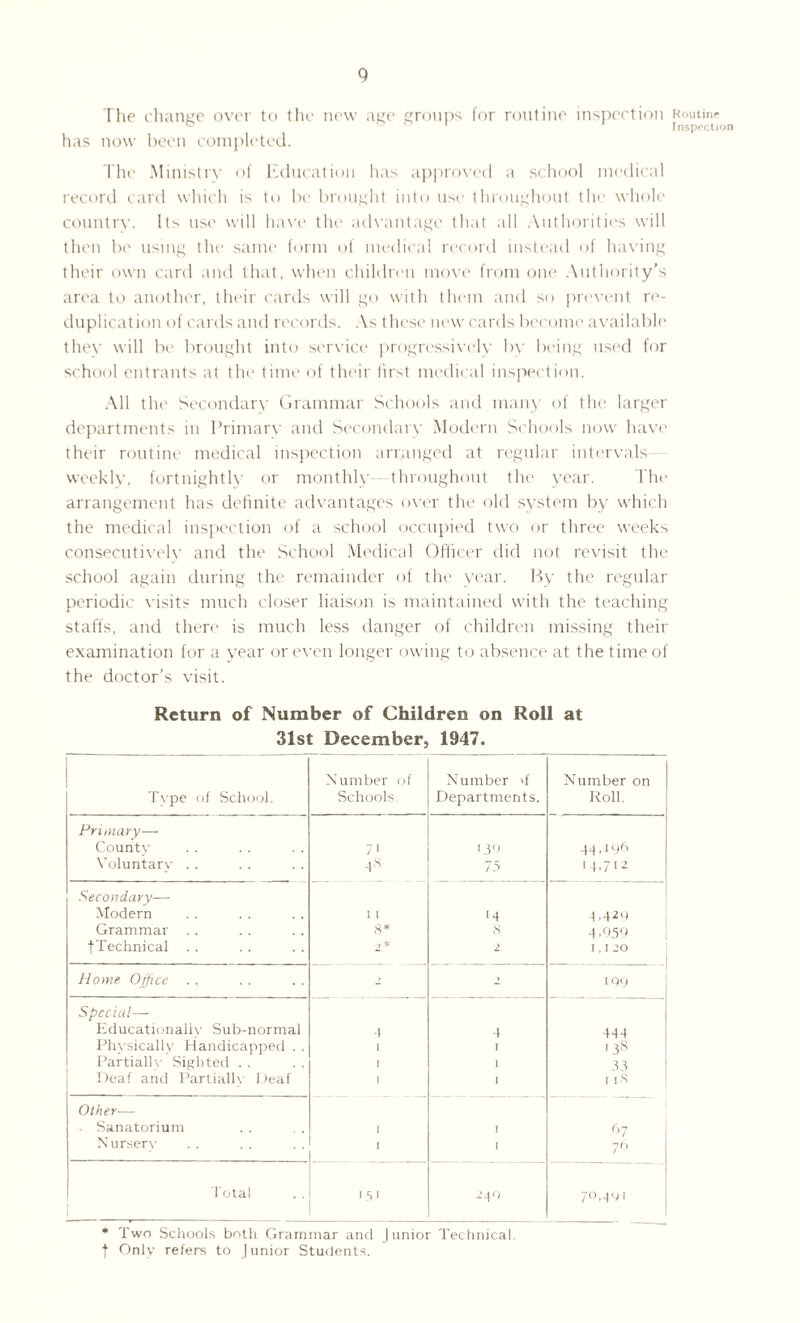 The change over to the new age groups for routine inspection Routine ° 1 Inspection has now been completed. The Ministry of Education has approved a school medical record card which is to be brought into use throughout the whole country. 11use will have the advantage that all Authorities will then be using the same form of medical record instead of having their own card and that, when children move from one Authority’s area to another, their cards will go with them and so prevent re¬ duplication of cards and records. As these new cards become available they will be brought into service progressively by being used for school entrants at the time of their first medical inspection. All the Secondary Grammar Schools and many of the larger departments in Primary and Secondary Modern Schools now have their routine medical inspection arranged at regular intervals- weekly, fortnightly or monthly -throughout the year. The arrangement has definite advantages over the old system by which the medical inspection of a school occupied two or three weeks consecutively and the School Medical Officer did not revisit the school again during the remainder of the year. By the regular periodic visits much closer liaison is maintained with the teaching staffs, and there is much less danger of children missing their examination for a year or even longer owing to absence at the time of the doctor’s visit. Return of Number of Children on Roll at 31st December, 1947. Type of School. Number of Schools. Number 'f Departments. Number on Roll. Primary— Countv 7i 130 44>196 Voluntary . . 48 75 !4>712 Secondary— Modern 1 I '4 4.4-m Grammar 8* 8 4-959 f Technical 2 * 2 I, I 20 Home Office . . - 2 109 Special—- Educationally Sub-normal •1 4 444 Physically Handicapped . . I '38 Partially Sighted . . I 1 33 Deaf and Partially Deaf I 1 118 Other— . Sanatorium I r 67 Nursery I 1 7* total l.D 240 7o.49i * Two Schools both Grammar and Junior Technical t Only refers to Junior Students.
