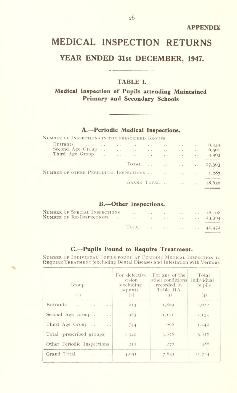 APPENDIX MEDICAL INSPECTION RETURNS YEAR ENDED 31st DECEMBER, 1947. TABLE I. Medical Inspection of Pupils attending Maintained Primary and Secondary Schools A.—Periodic Medical Inspections. Number of Inspections in the. prescribed Groups Entrants . . . . . . . . . . . . . . .. 6,459 Second Age Group . . . . . . . . .. . . . . 6,501 Third Age Group . . . . . . . . . . .. .. 4,403 Total.17.363 Number of other Periodical Inspections . . .. .. . , 1,287 Grand Total . . .. .. 18,650 B.—Other Inspections. Number of Special Inspections .. .. .. .. .. 18,108 Number of Re-Inspections . . .. .. . . . . . . 23,364 Total .. .. .. . . 41,472 C.—Pupils Found to Require Treatment. Number of Individual Pupils found at Periodic Medical Inspection to Require Treatment (excluding Dental Diseases and Infestation with Vermin). Group (1) For defective vision (excluding squint). (2) For any of the other conditions recorded in Table IIA (3) Total individual pupils (4) Entrants 213 1,809 2,02 2 Second Age Group.. 983 1,171 2.154 Third Age Group . . 73-1 698 1,442 Total (prescribed groups) 1,940 3.678 5.618 Other Periodic Inspections 2 I I 277 488 Grand Total 4,091 7.633 ' 1 7--I