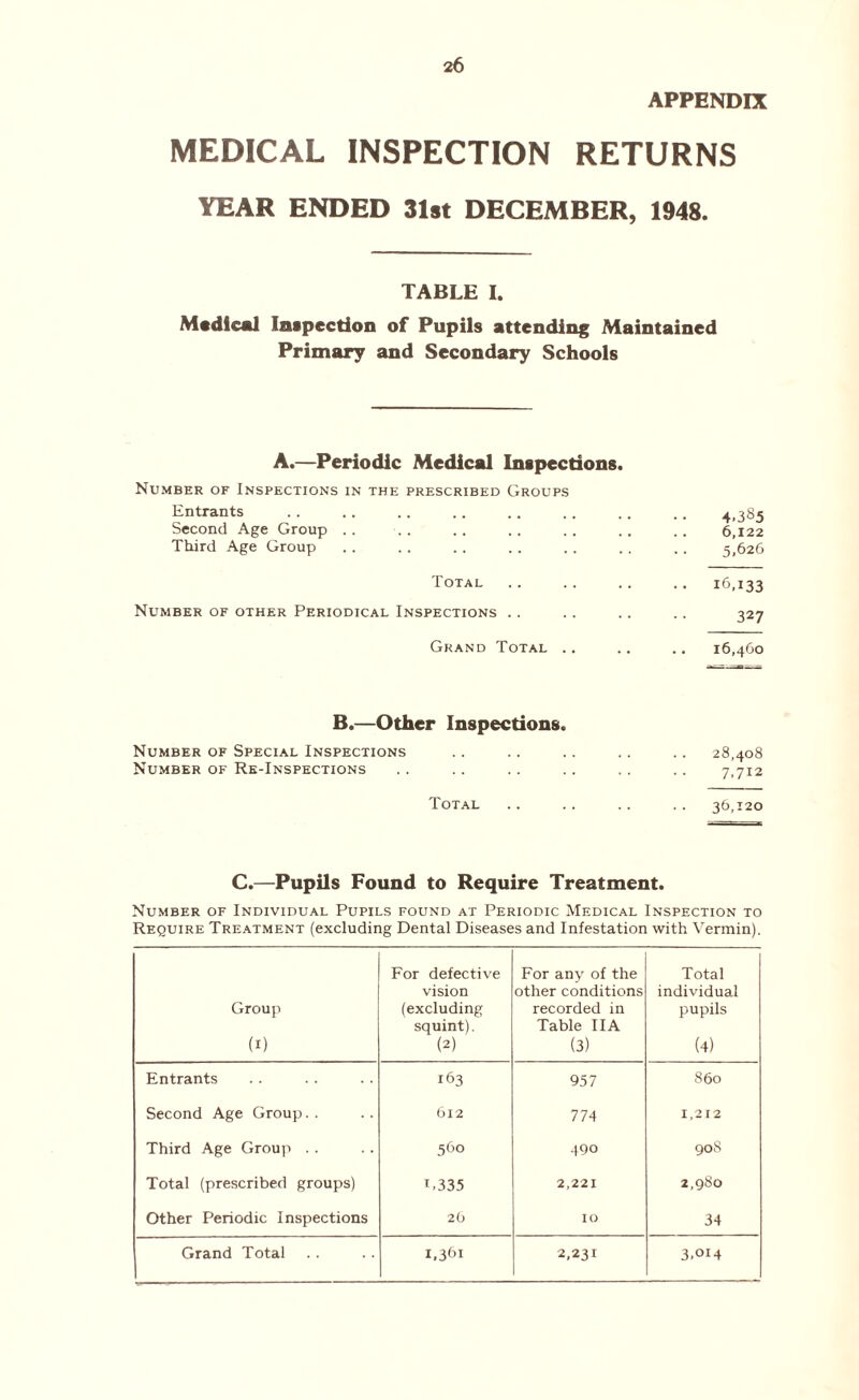 APPENDIX MEDICAL INSPECTION RETURNS YEAR ENDED 31st DECEMBER, 1948. TABLE I. Medical Inspection of Pupils attending Maintained Primary and Secondary Schools A.—Periodic Medical Inspections. Number of Inspections in the prescribed Groups Entrants Second Age Group .. Third Age Group Total 4.385 6,122 5,626 16,133 Number of other Periodical Inspections .. 327 Grand Total .. .. .. 16,460 B.—Other Inspections. Number of Special Inspections .. .. .. .. .. 28,408 Number of Re-Inspections . . .. .. . . . . .. 7,712 Total .. .. .. .. 36,120 C.—Pupils Found to Require Treatment. Number of Individual Pupils found at Periodic Medical Inspection to Require Treatment (excluding Dental Diseases and Infestation with Vermin). Group (1) For defective vision (excluding squint). (2) For any of the other conditions recorded in Table IIA (3) Total individual pupils (4) Entrants 163 957 860 Second Age Group.. 612 774 1,212 Third Age Group . . 560 490 908 Total (prescribed groups) T>335 2,221 2,980 Other Periodic Inspections 20 IO 34 Grand Total 1,361 2,231 3.014