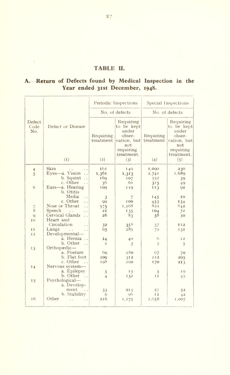 *7 TABLE II. A. —Return of Defects found by Medical Inspection in the Year ended 31st December, 1948. Periodic Inspections Special Inspections No. of defects No. of defects Defect Code No. Defect or Disease (1) Requiring treatment (2) Requiring to be kept under obser¬ vation, but not requiring treatment. (3) Requiring treatment (4) Requiring to be kept under obser¬ vation, but not requiring treatment. (5) 4 Skin 161 149 1,090 230 5 Eves—a. Vision .. i,36i I-3I3 2,74i 1,689 b Squint . . 169 107 552 39 c. Other 36 6l 315 49 6 Ears—a. Hearing 109 119 ii3 92 b. Otitis Media 3 7 145 IO c. Other 99 IOO 433 134 7 Nose or Throat .. 575 1,268 829 842 8 Speech 21 135 104 72 9 Cervical Glands . . 26 83 38 30 IO Heart and Circulation 32 35,t! 37 I 12 II Lungs 65 285 79 131 12 Developmental— a. Hernia . . 14 40 b 12 b. Other . . 2 3 5 5 13 Orthopaedic— a. Posture 69 280 67 70 b. Flat foot 209 312 212 205 c. Other .. 198 290 170 213 14 Nervous system— a. Epilepsy 5 15 5 19 b. Other . . 4 132 11 45 15 Psychological— a. Develop¬ ment 33 215 27 52 b. Stabilitv 9 96 11 42 l6 Other 216 1,275 2,658 1,007